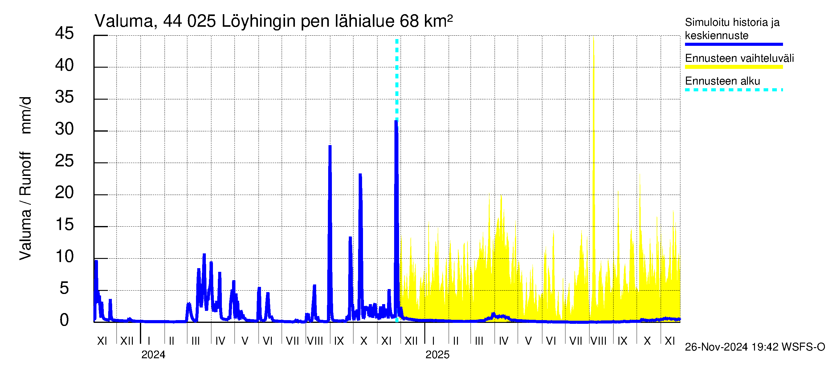 Lapuanjoen vesistöalue - Löyhingin pengerrys: Valuma