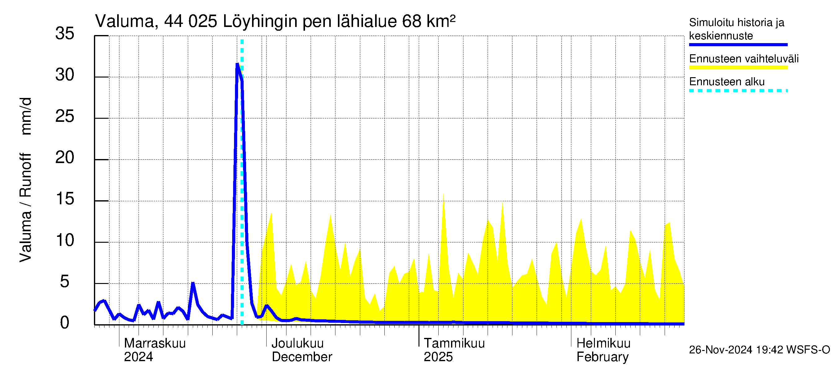 Lapuanjoen vesistöalue - Löyhingin pengerrys: Valuma