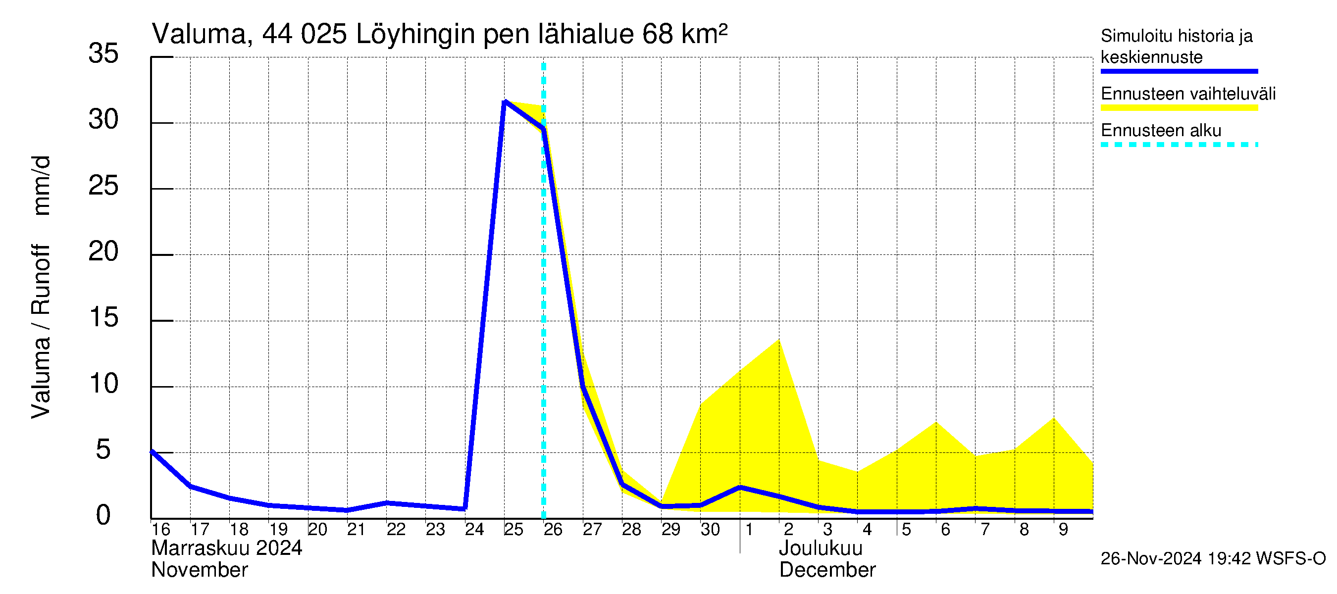 Lapuanjoen vesistöalue - Löyhingin pengerrys: Valuma