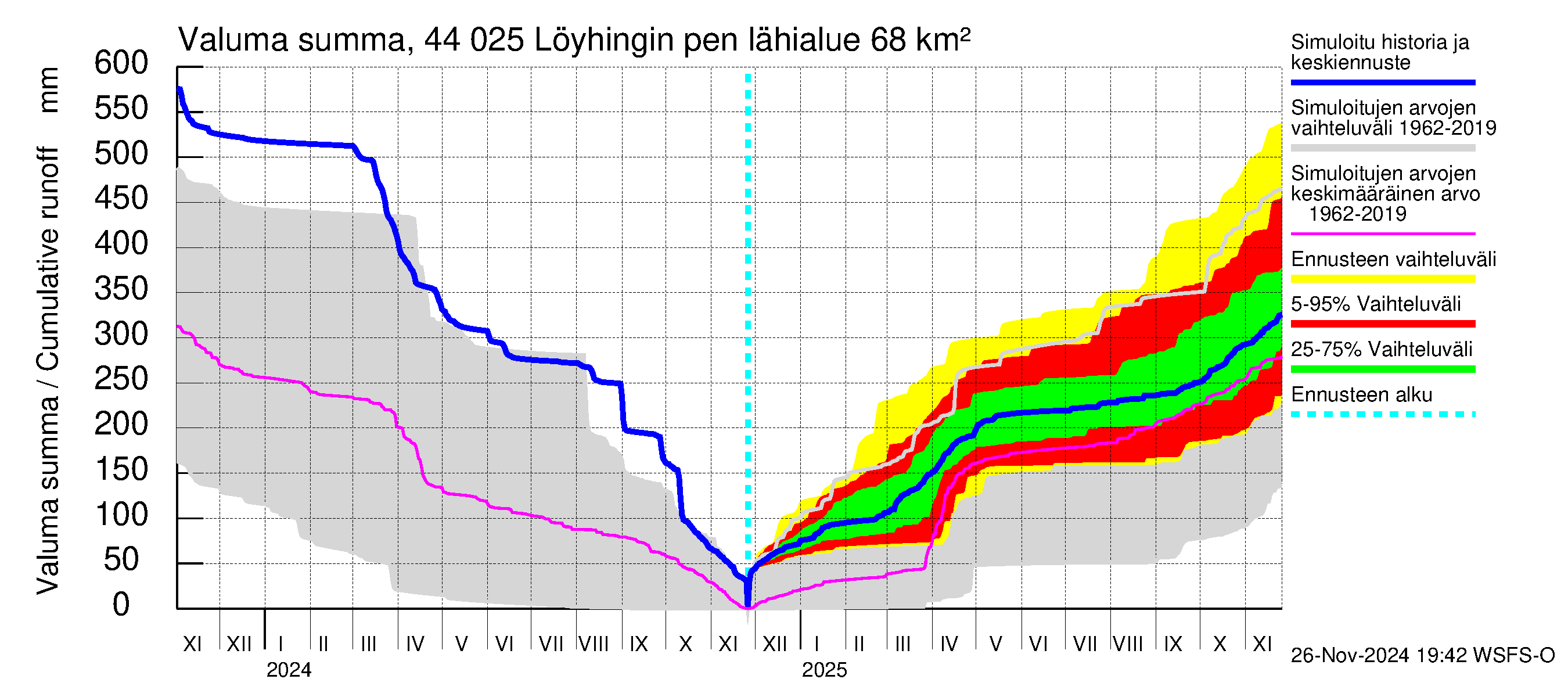 Lapuanjoen vesistöalue - Löyhingin pengerrys: Valuma - summa