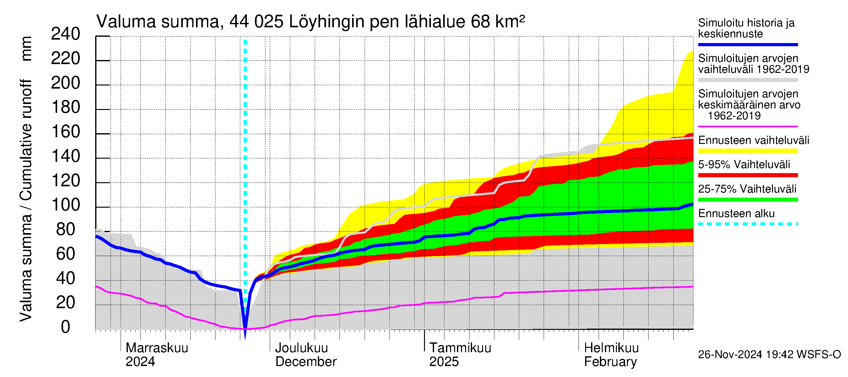 Lapuanjoen vesistöalue - Löyhingin pengerrys: Valuma - summa