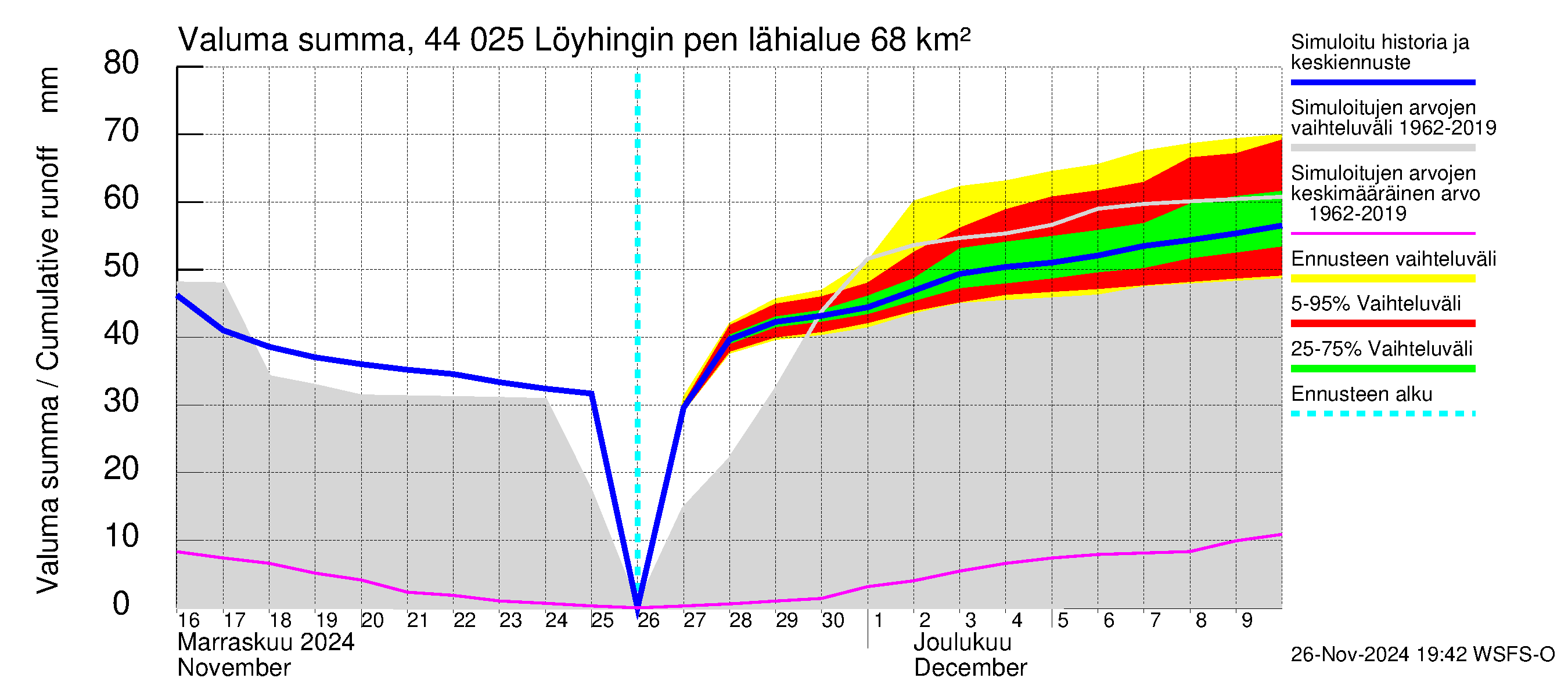 Lapuanjoen vesistöalue - Löyhingin pengerrys: Valuma - summa