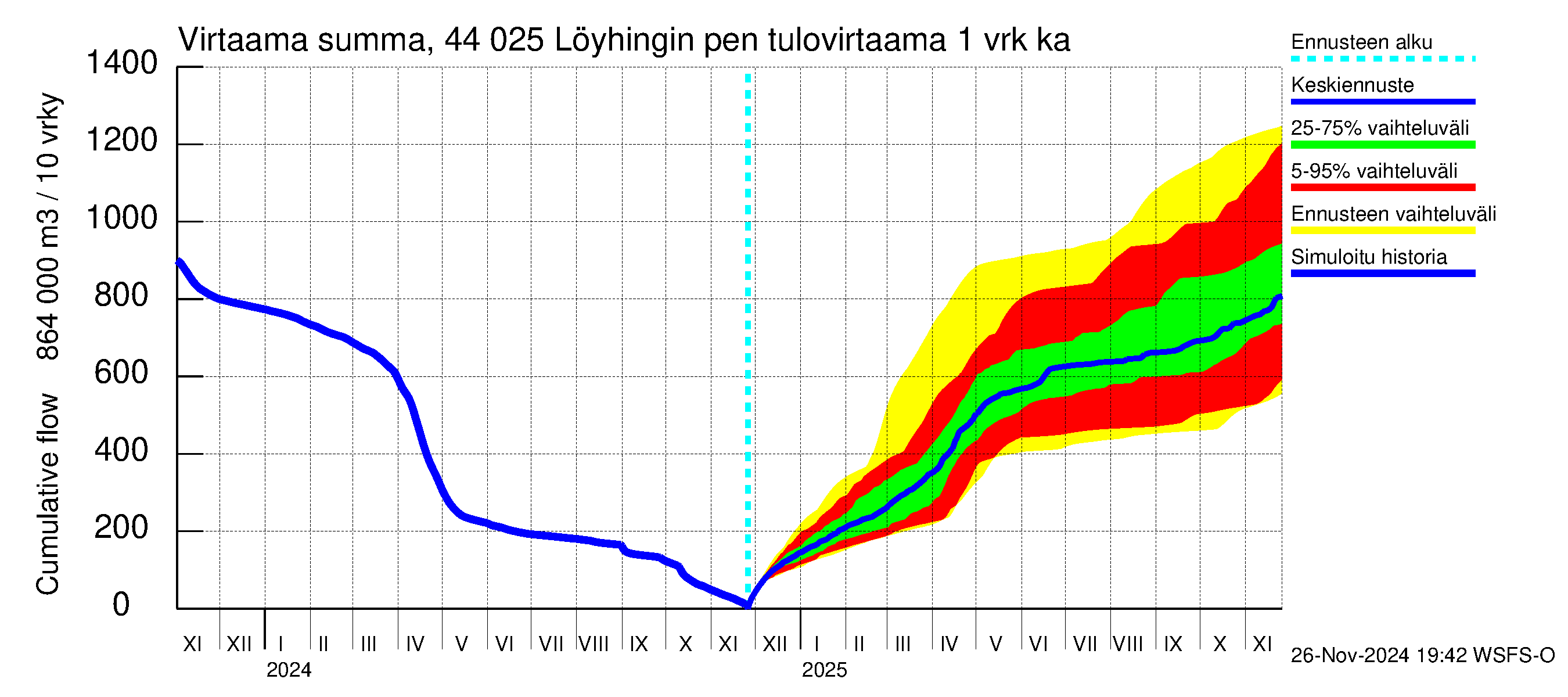 Lapuanjoen vesistöalue - Löyhingin pengerrys: Tulovirtaama - summa