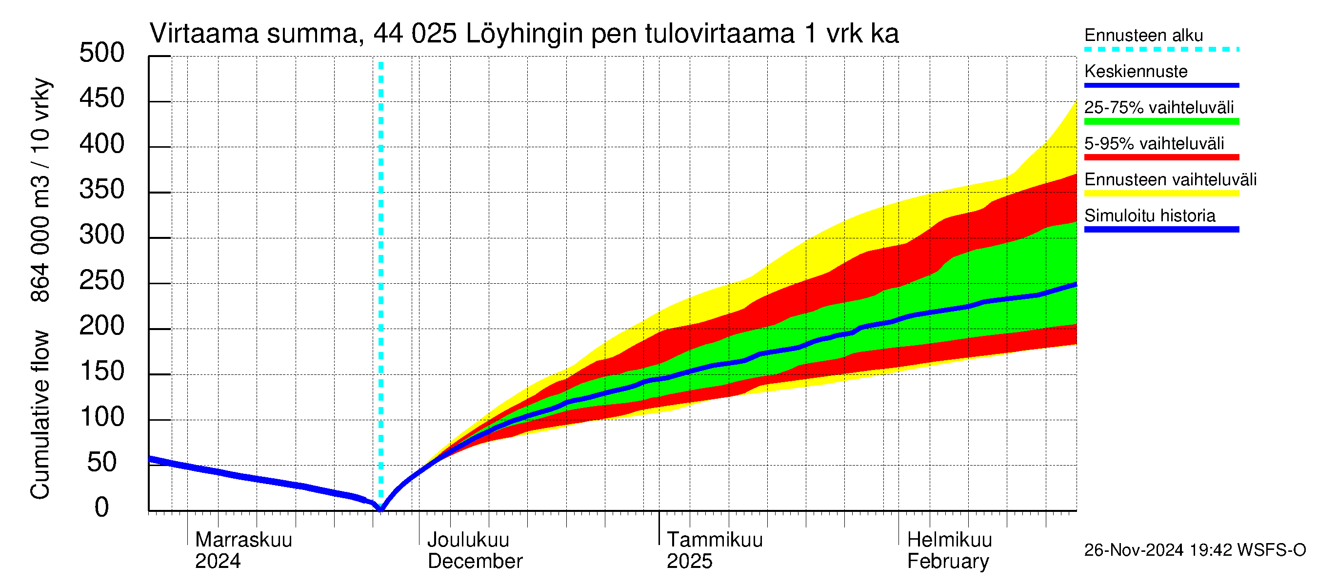 Lapuanjoen vesistöalue - Löyhingin pengerrys: Tulovirtaama - summa