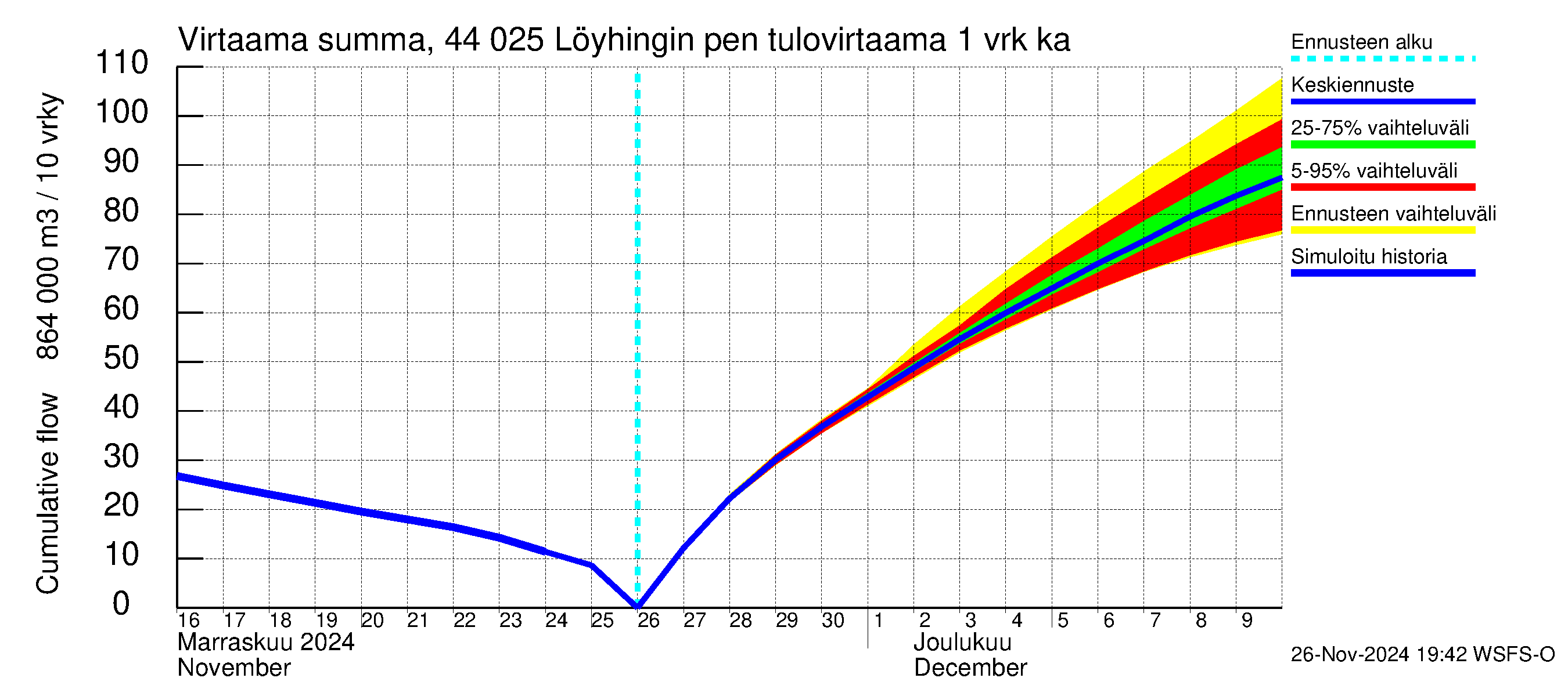 Lapuanjoen vesistöalue - Löyhingin pengerrys: Tulovirtaama - summa