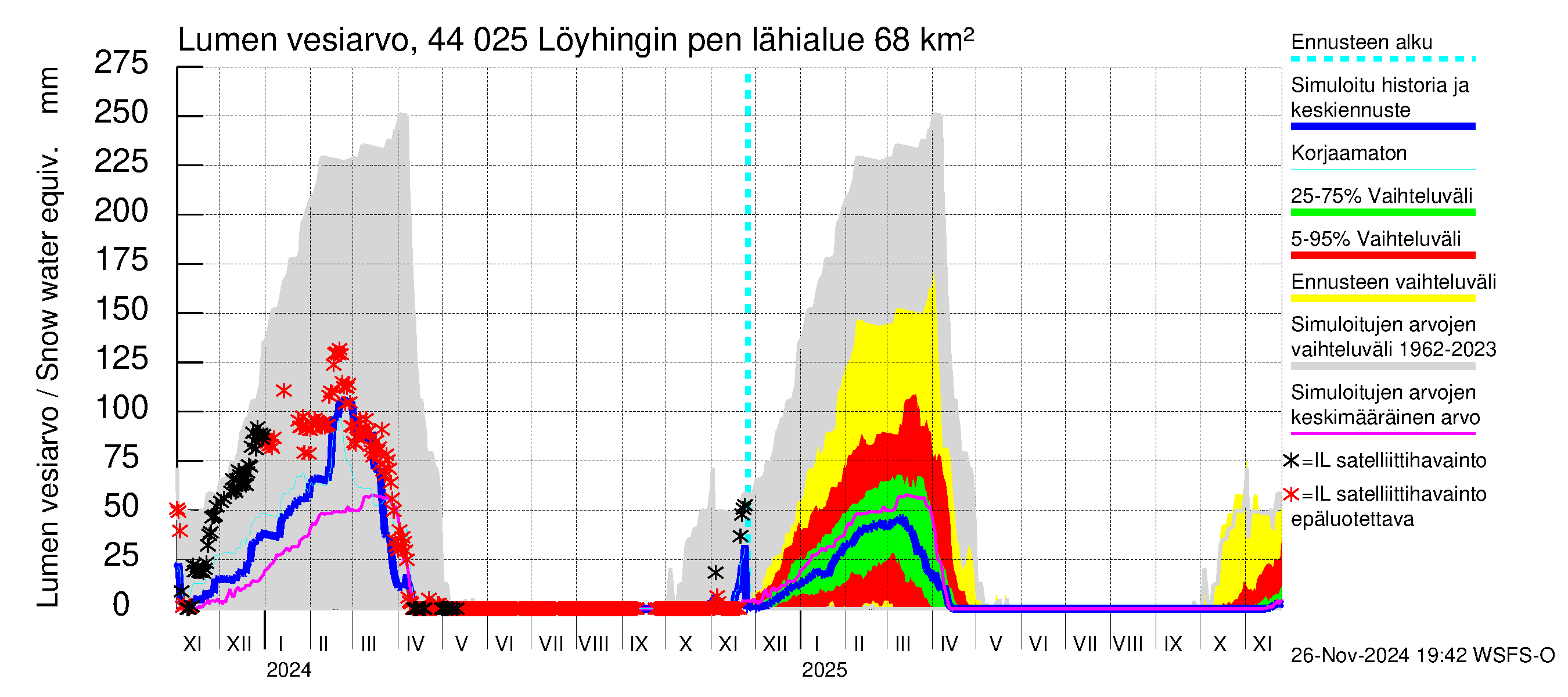 Lapuanjoen vesistöalue - Löyhingin pengerrys: Lumen vesiarvo