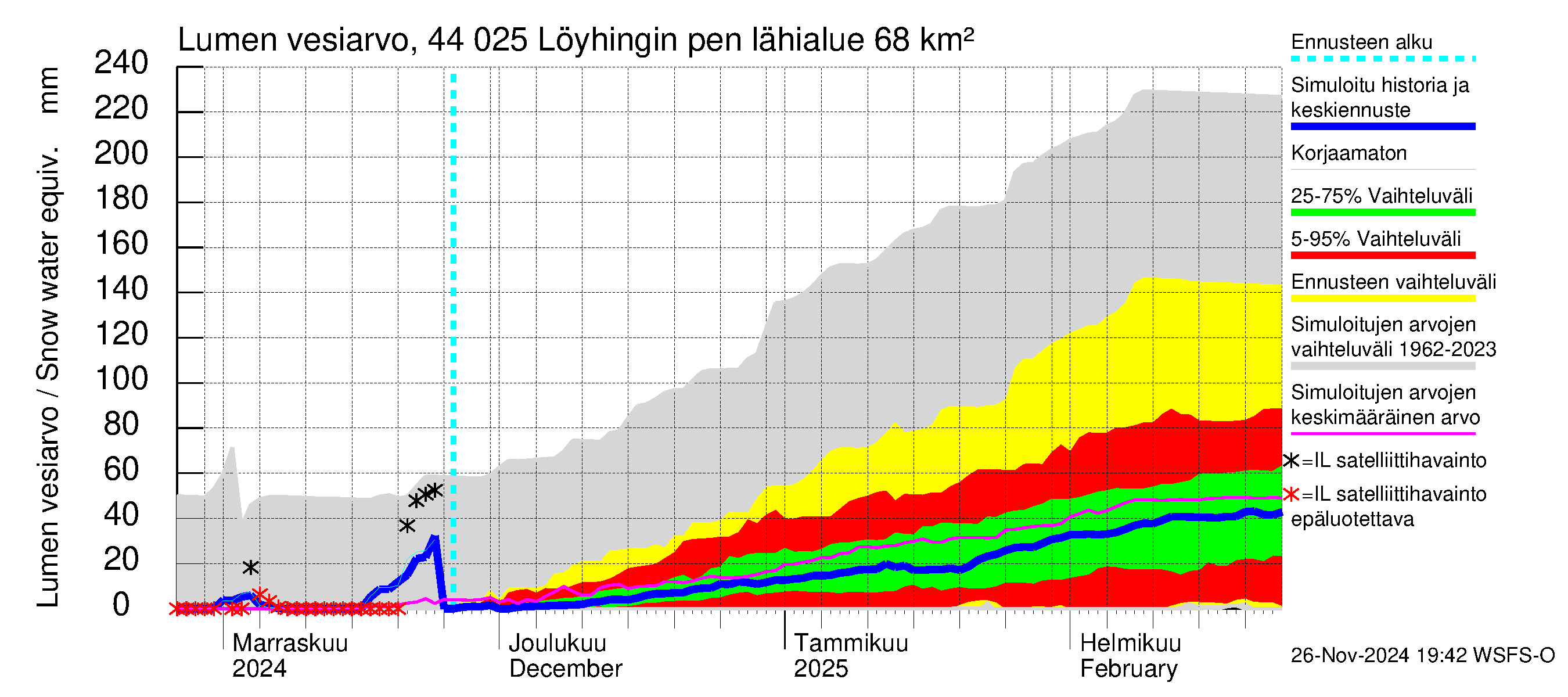 Lapuanjoen vesistöalue - Löyhingin pengerrys: Lumen vesiarvo