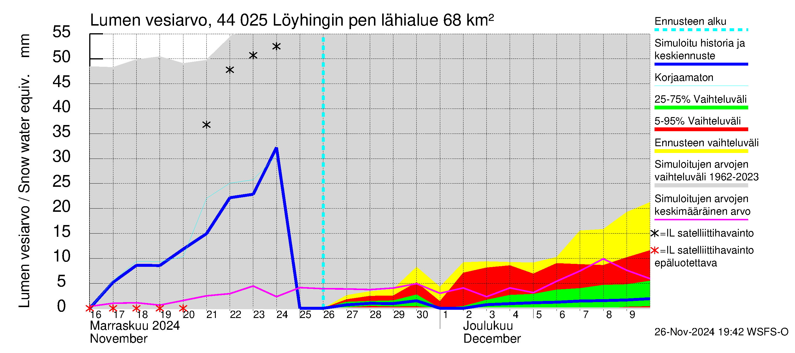 Lapuanjoen vesistöalue - Löyhingin pengerrys: Lumen vesiarvo