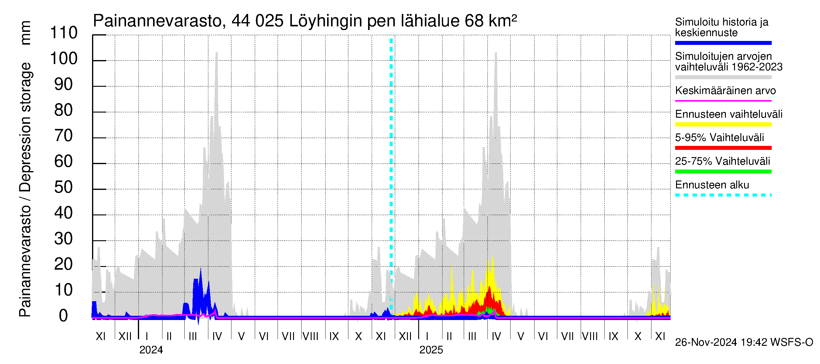 Lapuanjoen vesistöalue - Löyhingin pengerrys: Painannevarasto