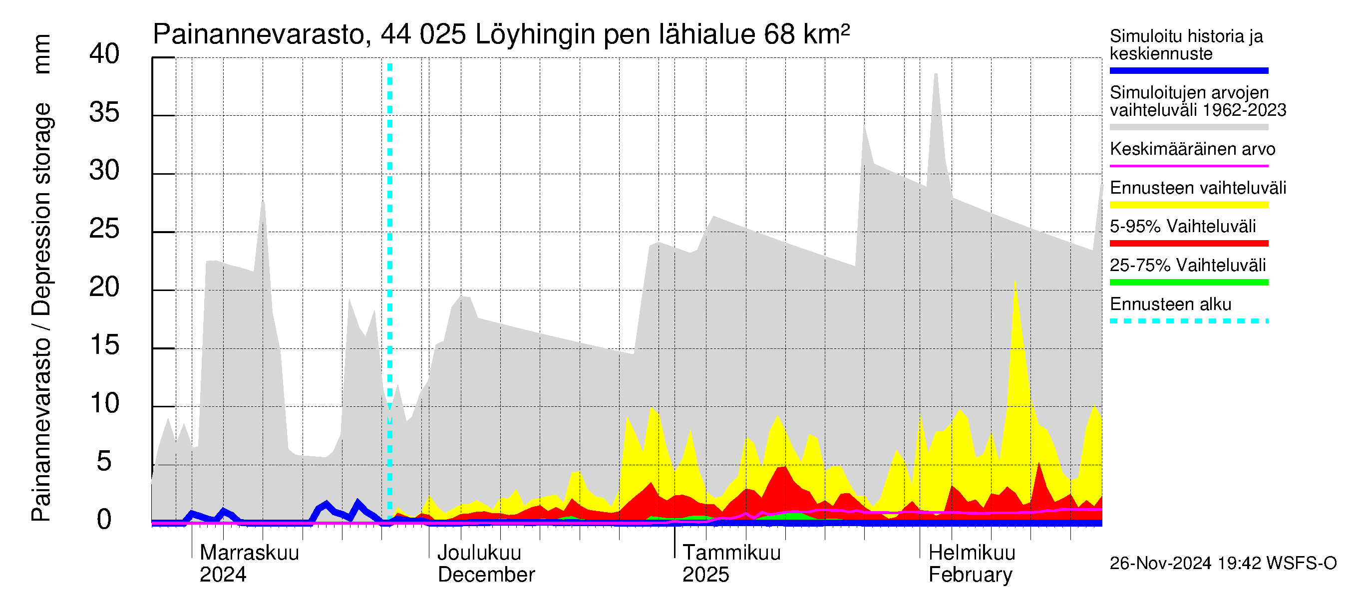 Lapuanjoen vesistöalue - Löyhingin pengerrys: Painannevarasto