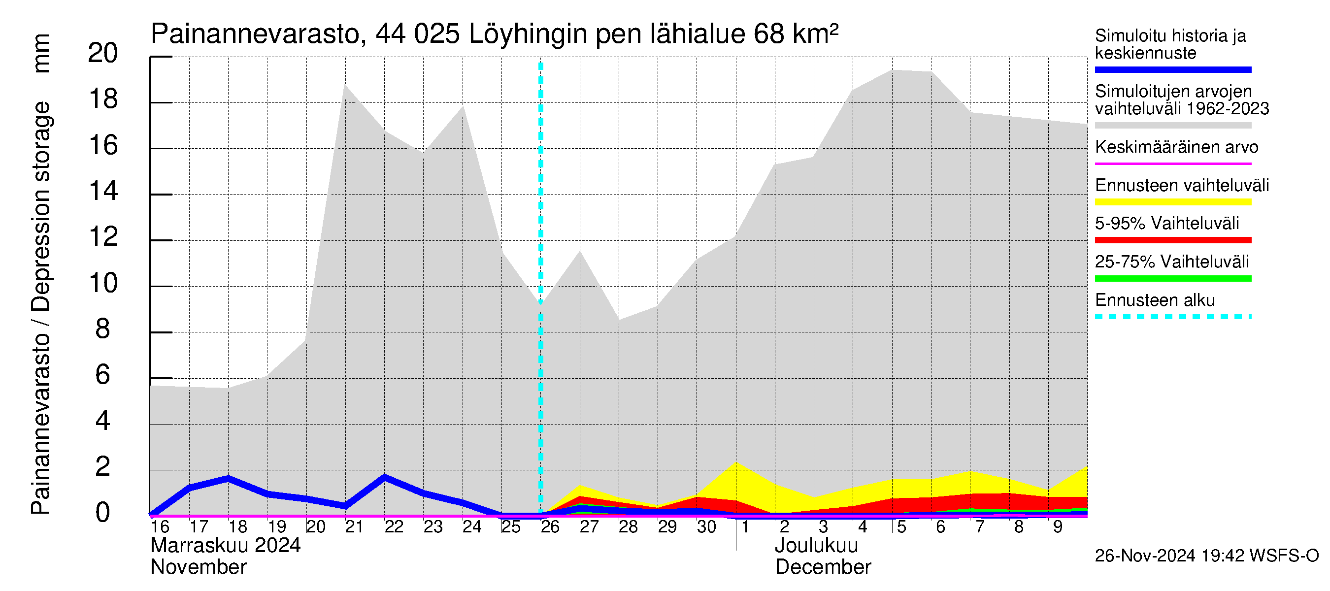 Lapuanjoen vesistöalue - Löyhingin pengerrys: Painannevarasto