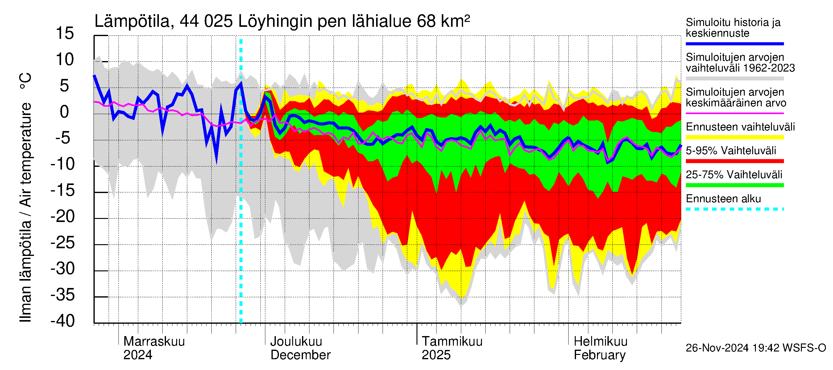 Lapuanjoen vesistöalue - Löyhingin pengerrys: Ilman lämpötila