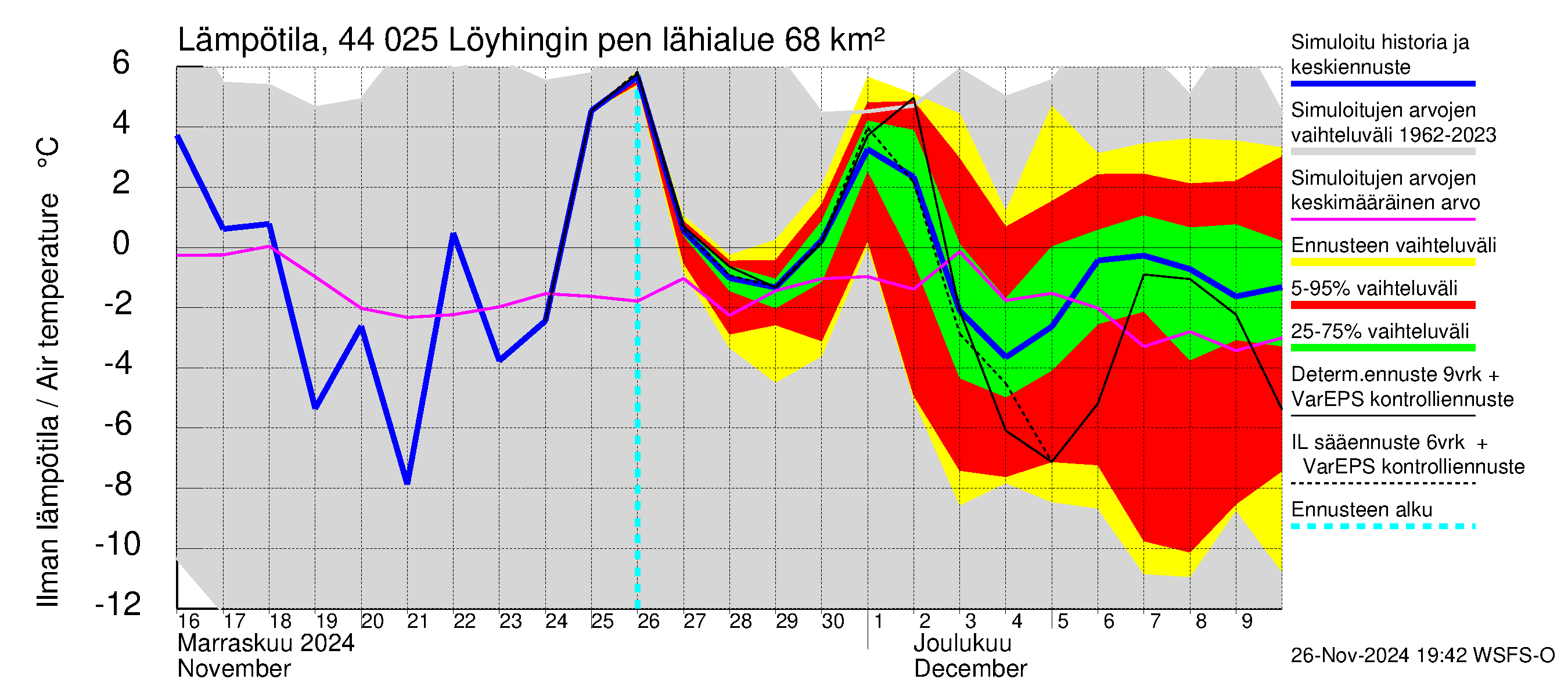 Lapuanjoen vesistöalue - Löyhingin pengerrys: Ilman lämpötila