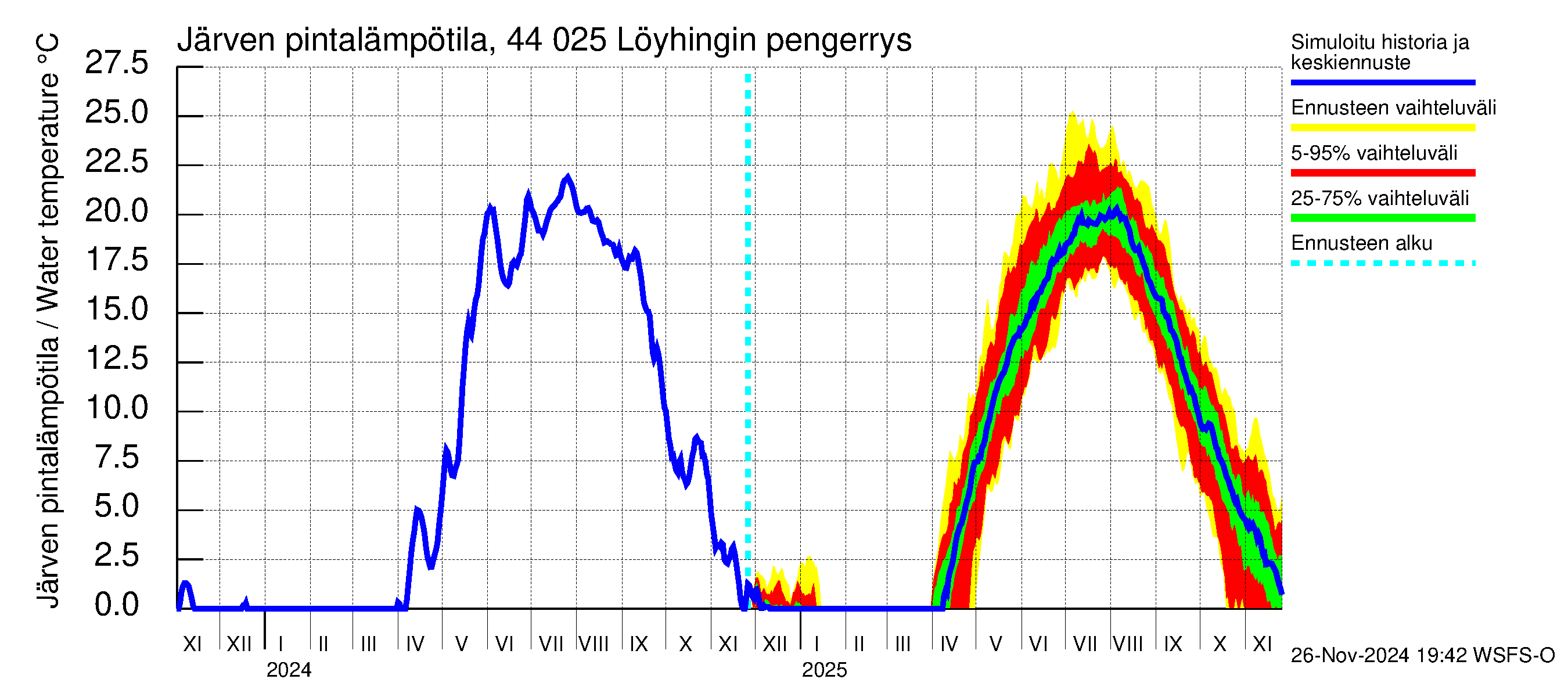 Lapuanjoen vesistöalue - Löyhingin pengerrys: Järven pintalämpötila