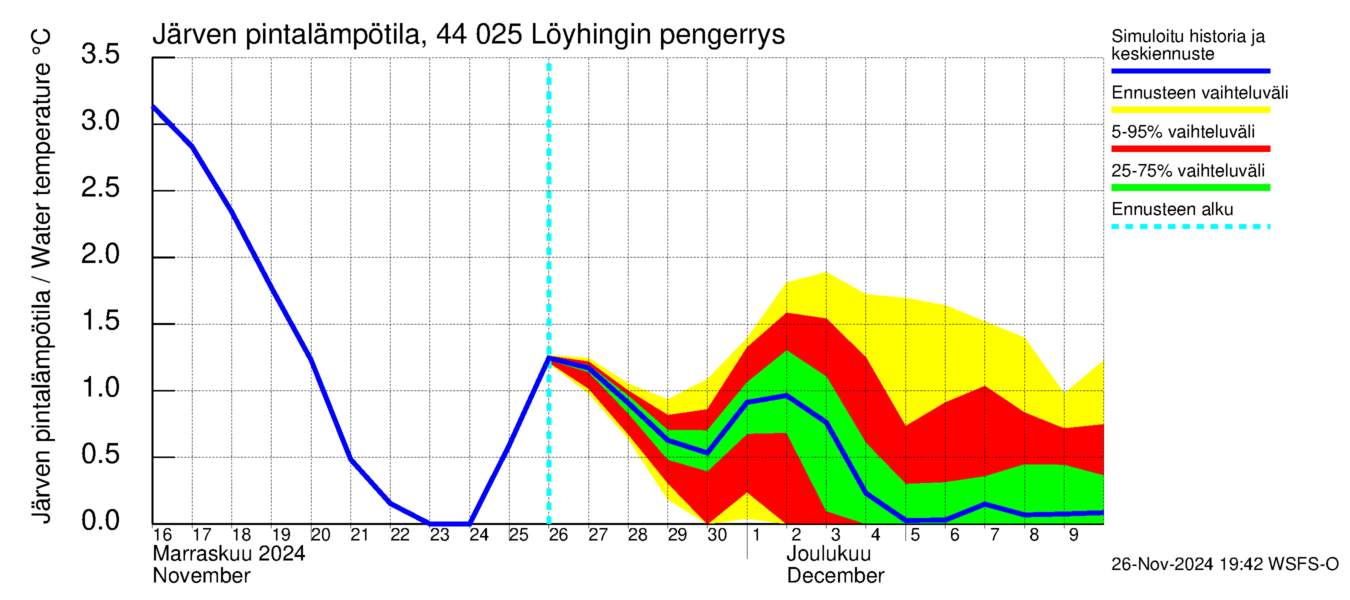 Lapuanjoen vesistöalue - Löyhingin pengerrys: Järven pintalämpötila