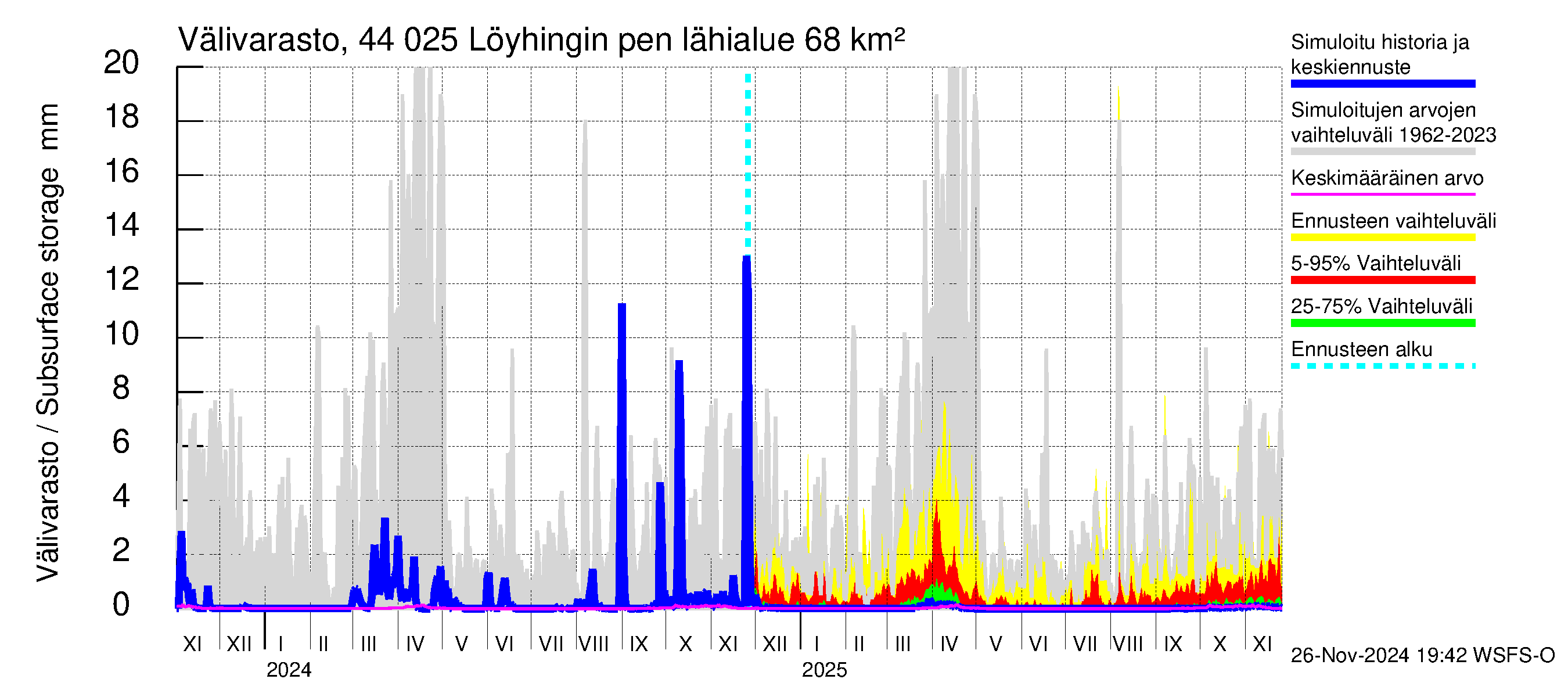 Lapuanjoen vesistöalue - Löyhingin pengerrys: Välivarasto