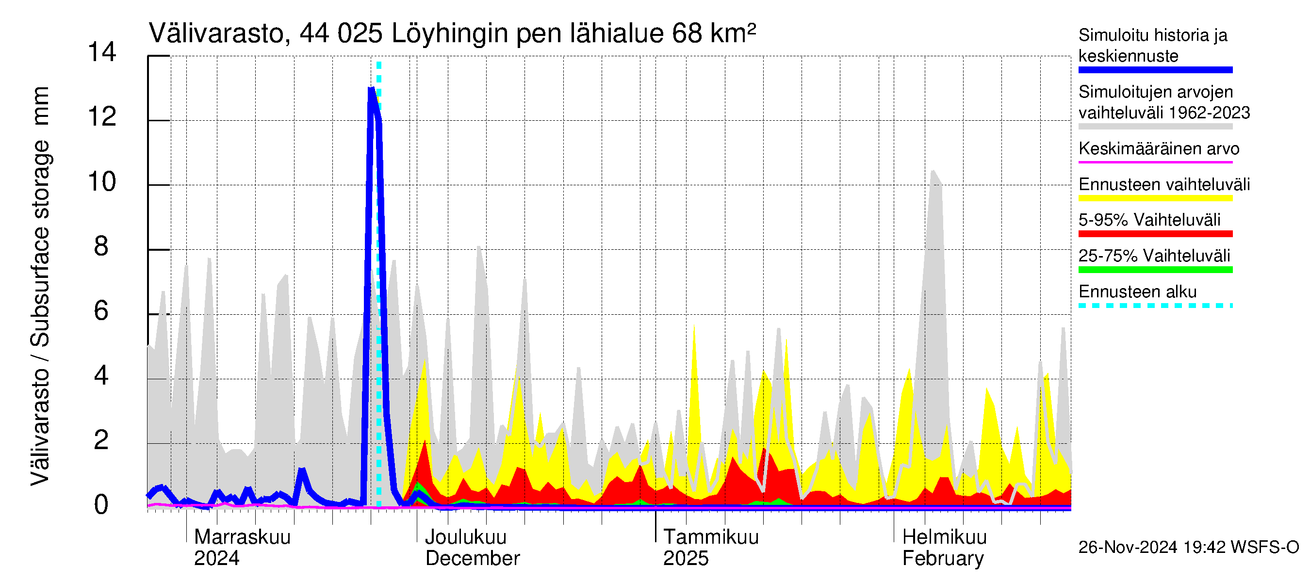 Lapuanjoen vesistöalue - Löyhingin pengerrys: Välivarasto