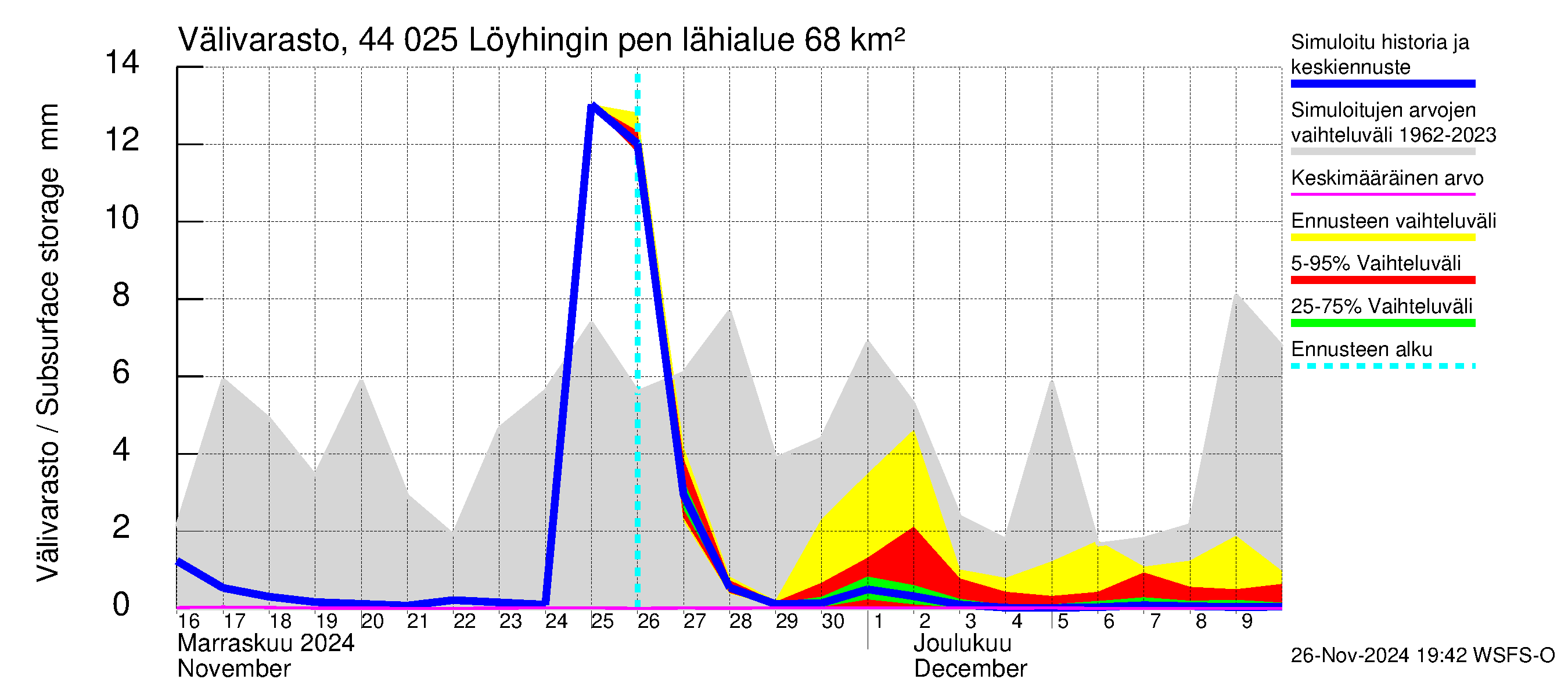 Lapuanjoen vesistöalue - Löyhingin pengerrys: Välivarasto