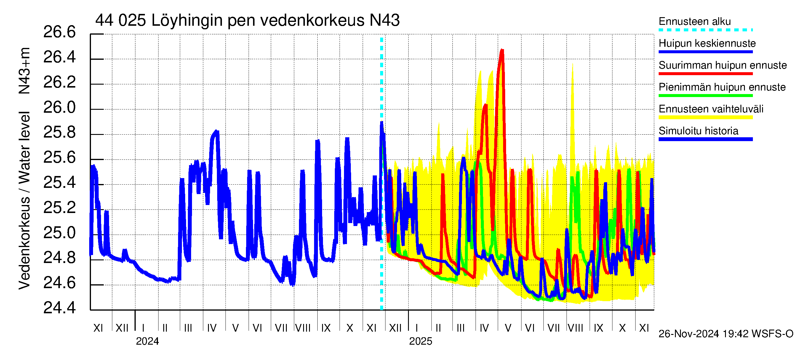 Lapuanjoen vesistöalue - Löyhingin pengerrys: Vedenkorkeus - huippujen keski- ja ääriennusteet