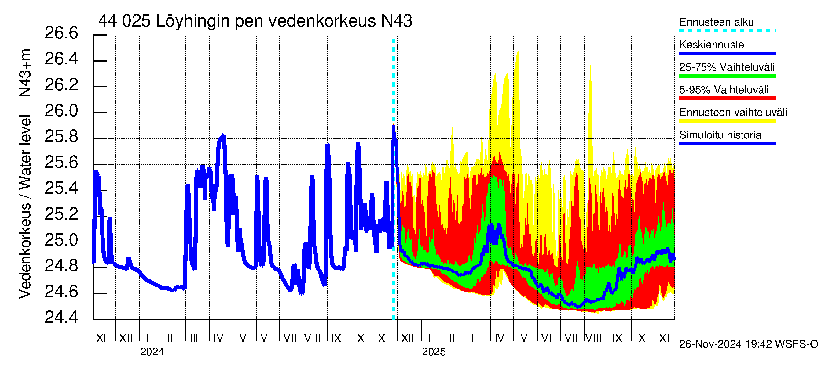 Lapuanjoen vesistöalue - Löyhingin pengerrys: Vedenkorkeus - jakaumaennuste