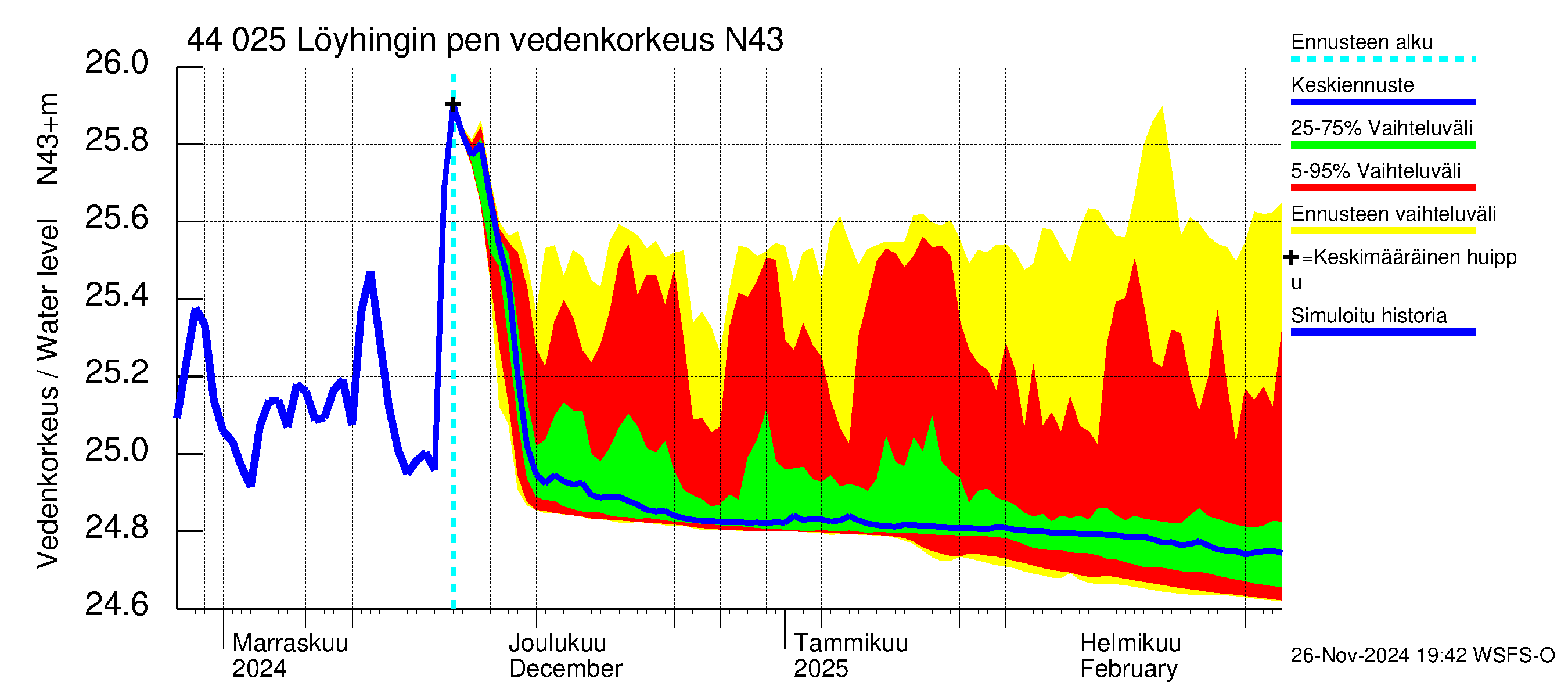 Lapuanjoen vesistöalue - Löyhingin pengerrys: Vedenkorkeus - jakaumaennuste