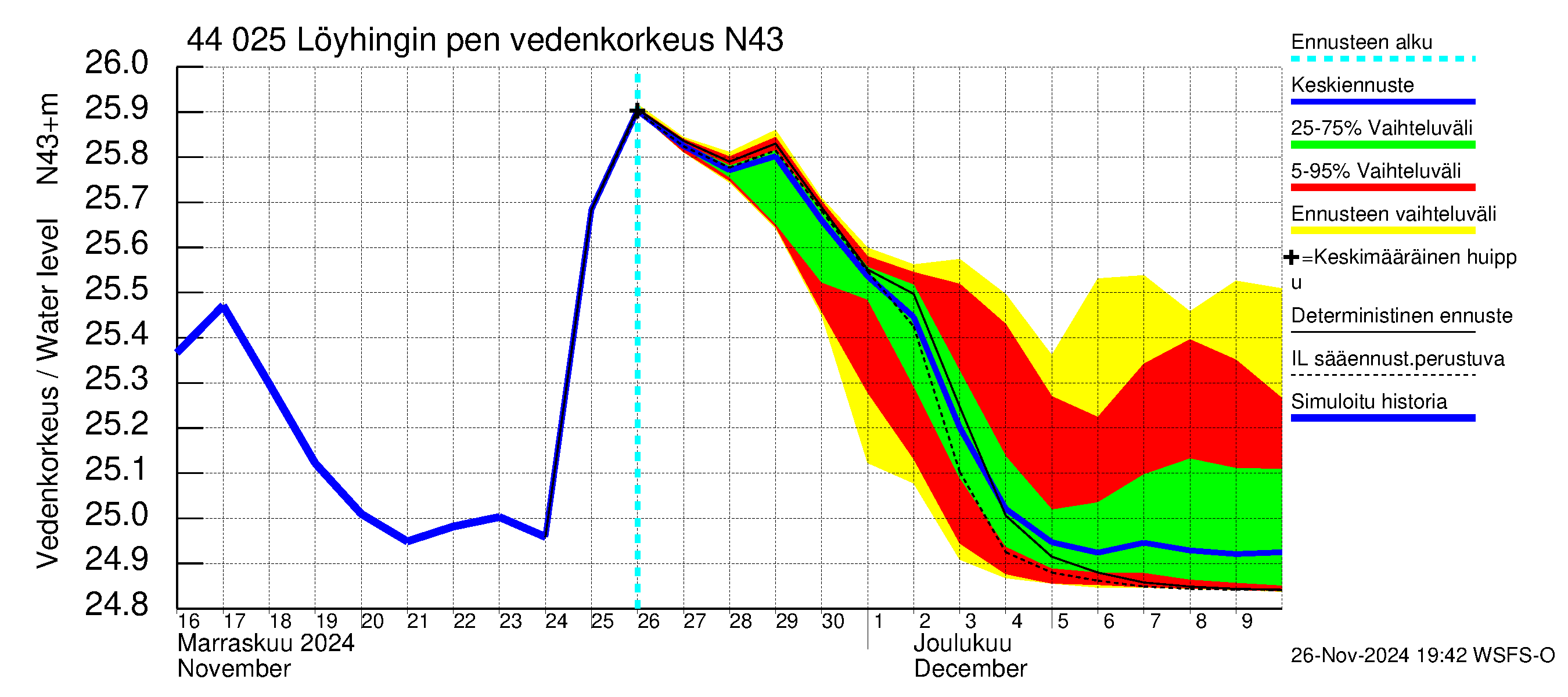 Lapuanjoen vesistöalue - Löyhingin pengerrys: Vedenkorkeus - jakaumaennuste