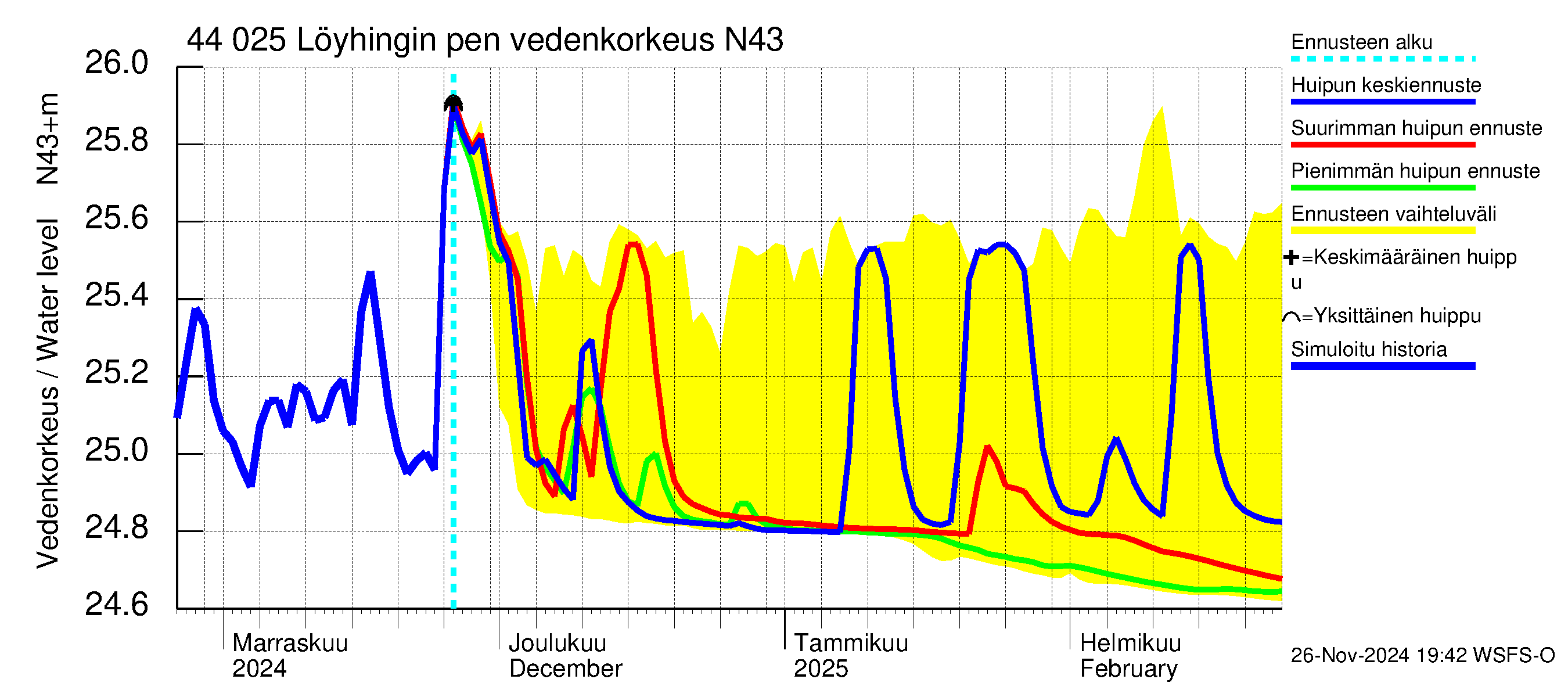 Lapuanjoen vesistöalue - Löyhingin pengerrys: Vedenkorkeus - huippujen keski- ja ääriennusteet