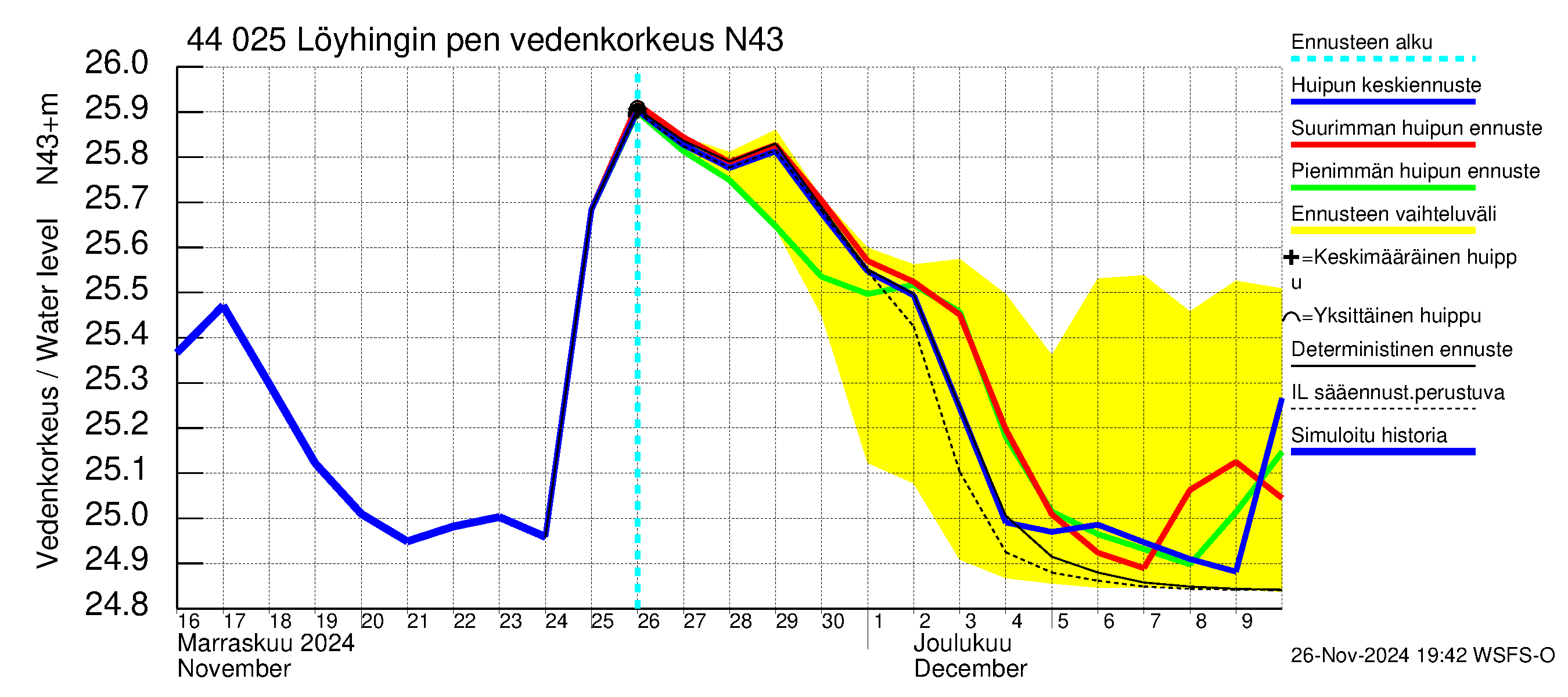 Lapuanjoen vesistöalue - Löyhingin pengerrys: Vedenkorkeus - huippujen keski- ja ääriennusteet