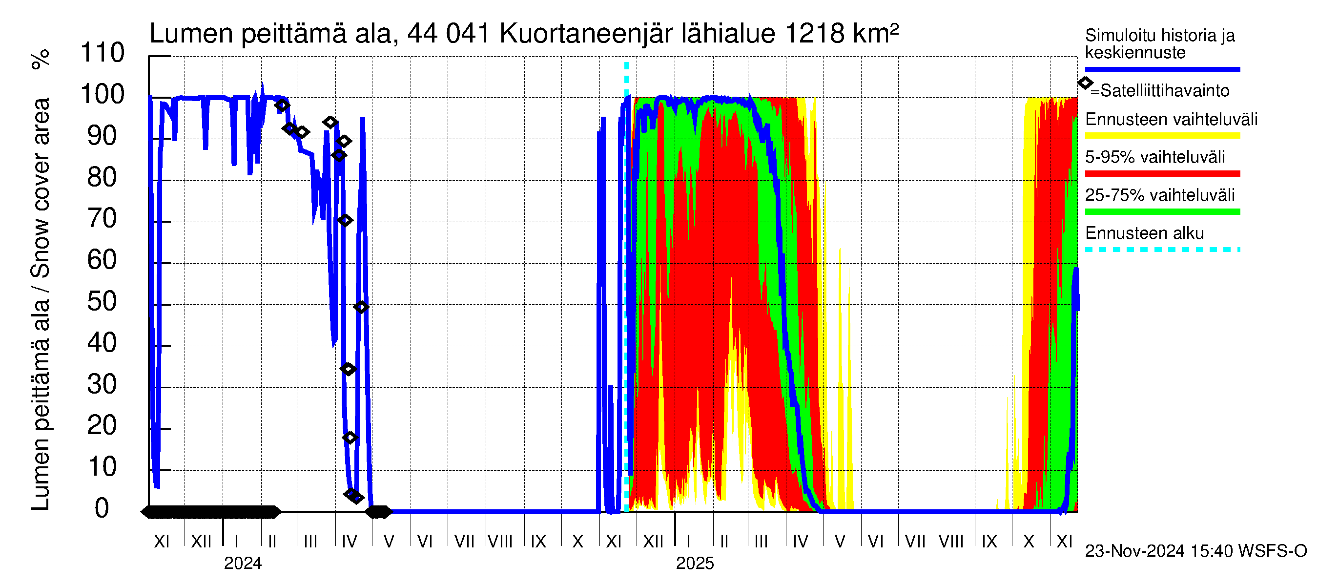 Lapuanjoen vesistöalue - Kuortaneenjärvi: Lumen peittämä ala