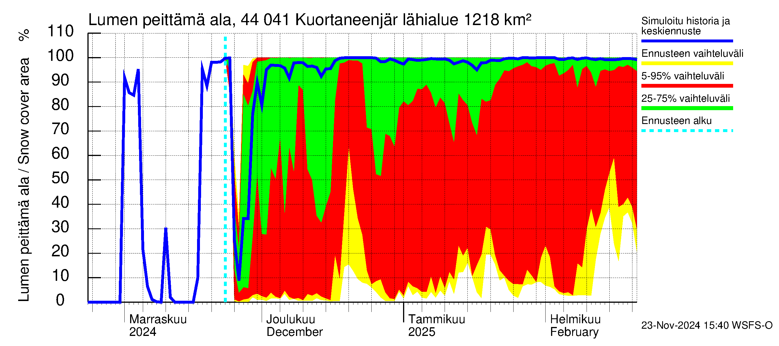 Lapuanjoen vesistöalue - Kuortaneenjärvi: Lumen peittämä ala