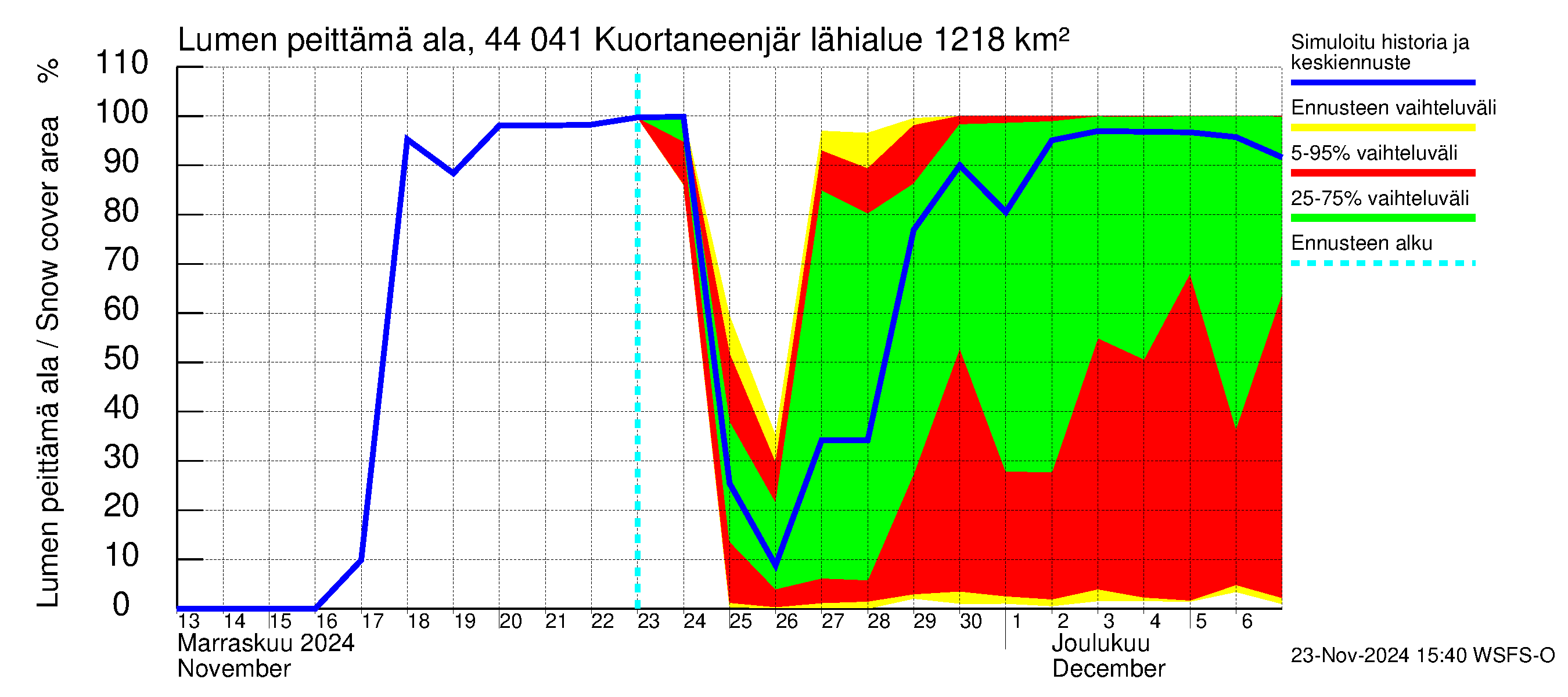 Lapuanjoen vesistöalue - Kuortaneenjärvi: Lumen peittämä ala