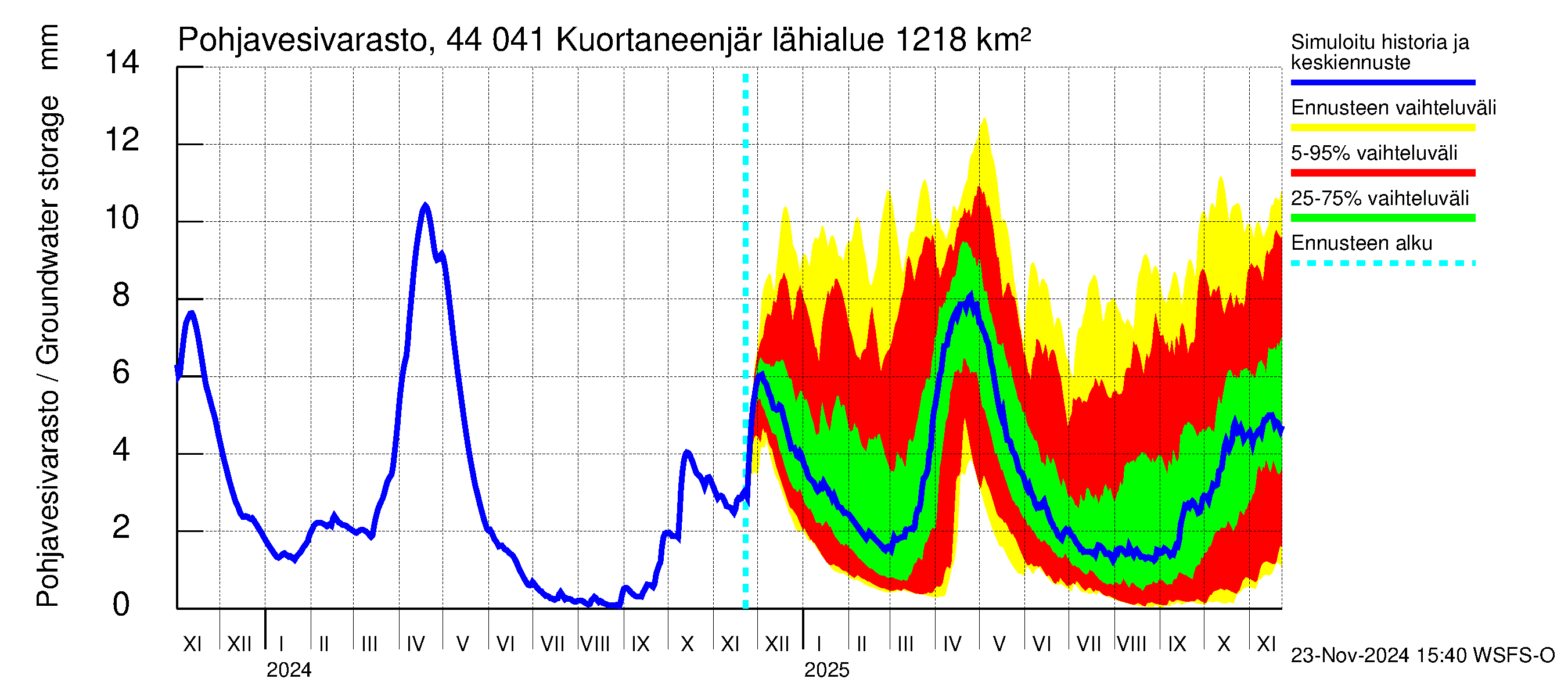 Lapuanjoen vesistöalue - Kuortaneenjärvi: Pohjavesivarasto