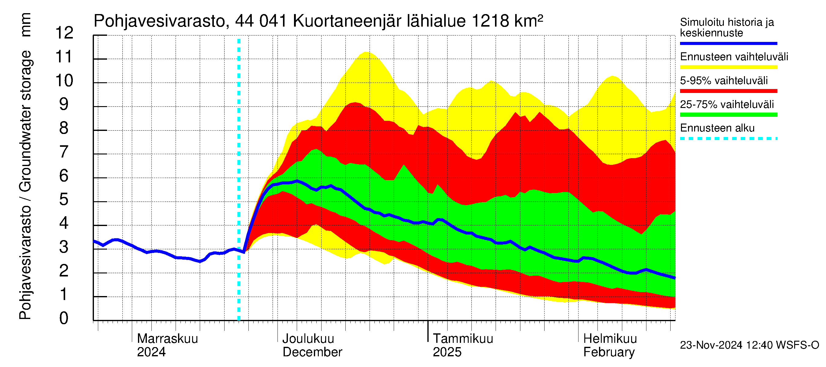 Lapuanjoen vesistöalue - Kuortaneenjärvi: Pohjavesivarasto