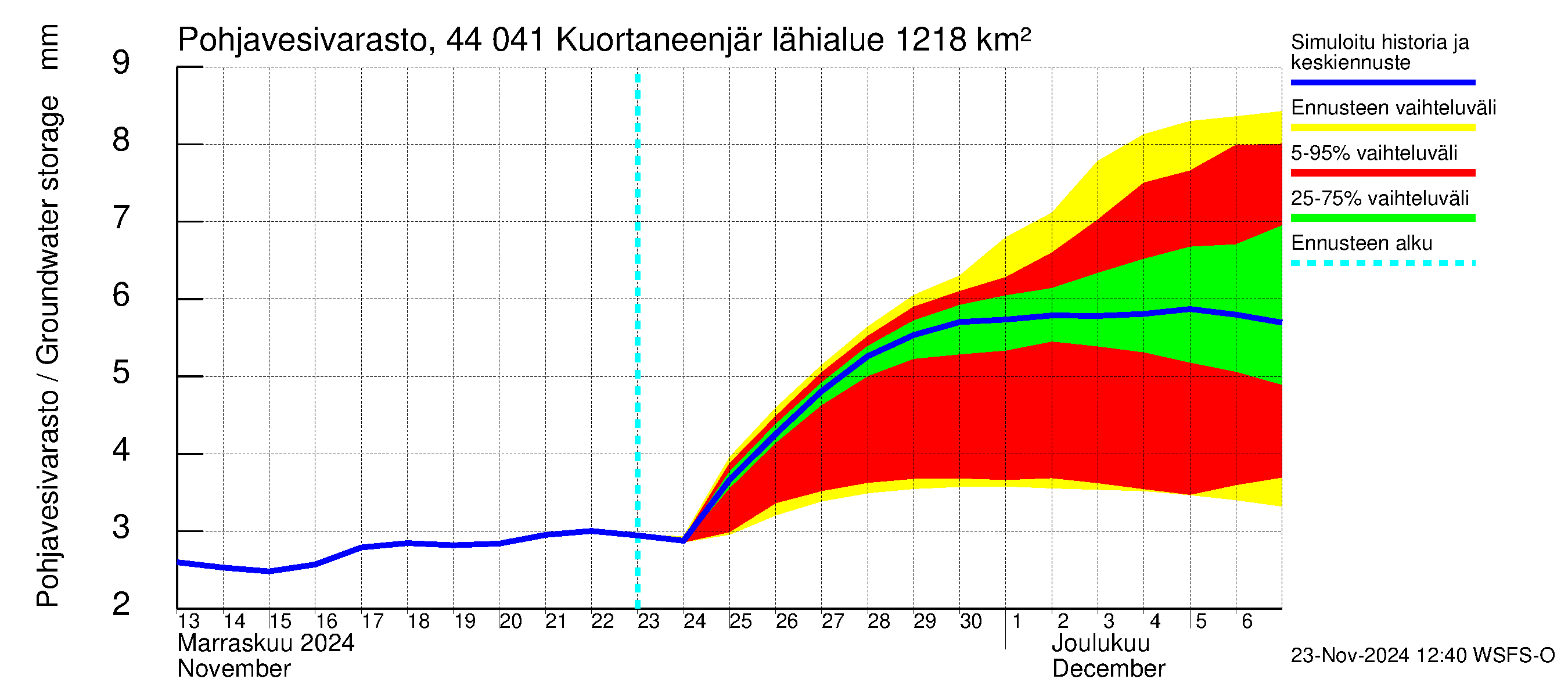 Lapuanjoen vesistöalue - Kuortaneenjärvi: Pohjavesivarasto