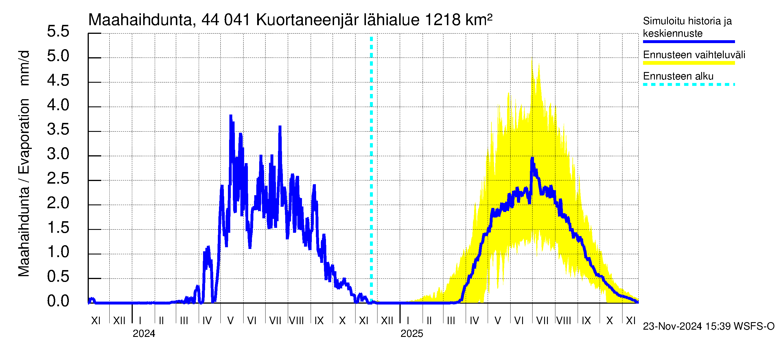 Lapuanjoen vesistöalue - Kuortaneenjärvi: Haihdunta maa-alueelta