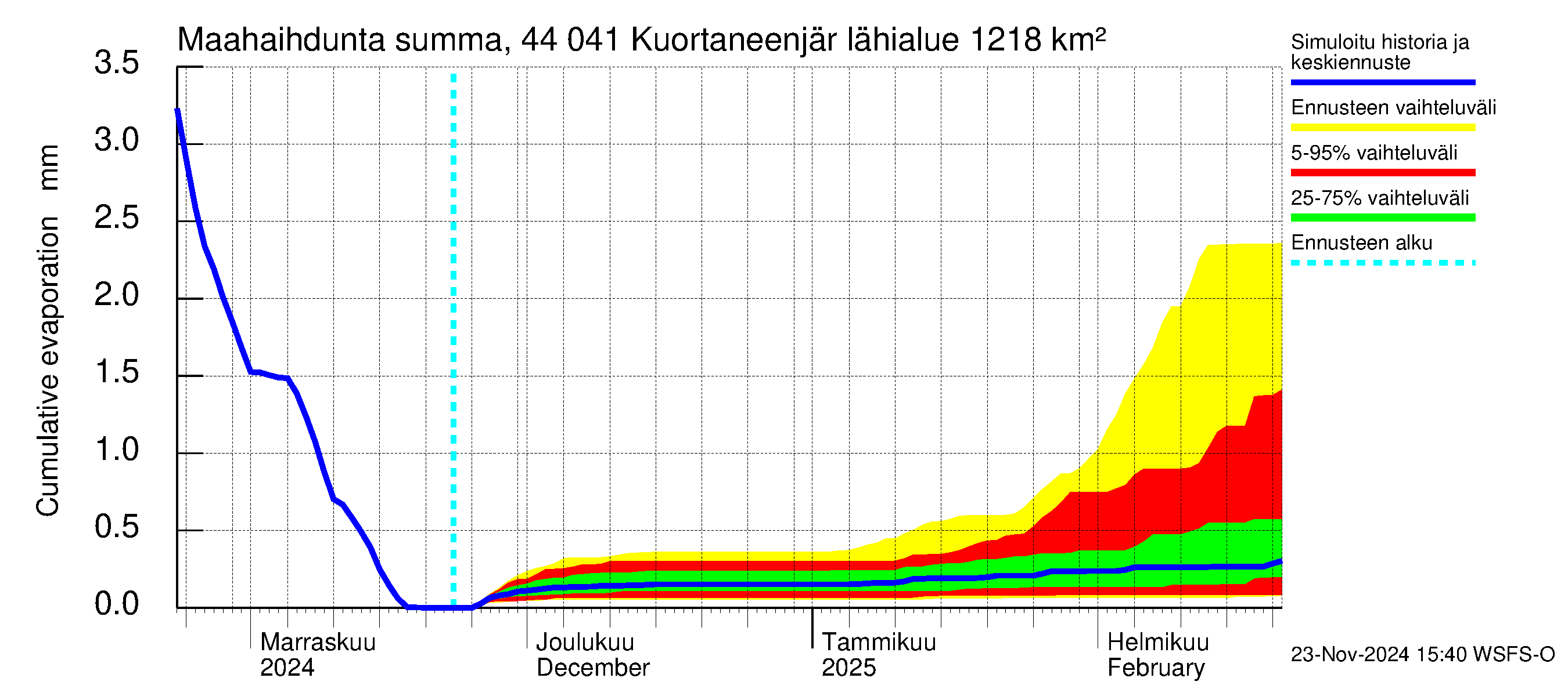 Lapuanjoen vesistöalue - Kuortaneenjärvi: Haihdunta maa-alueelta - summa