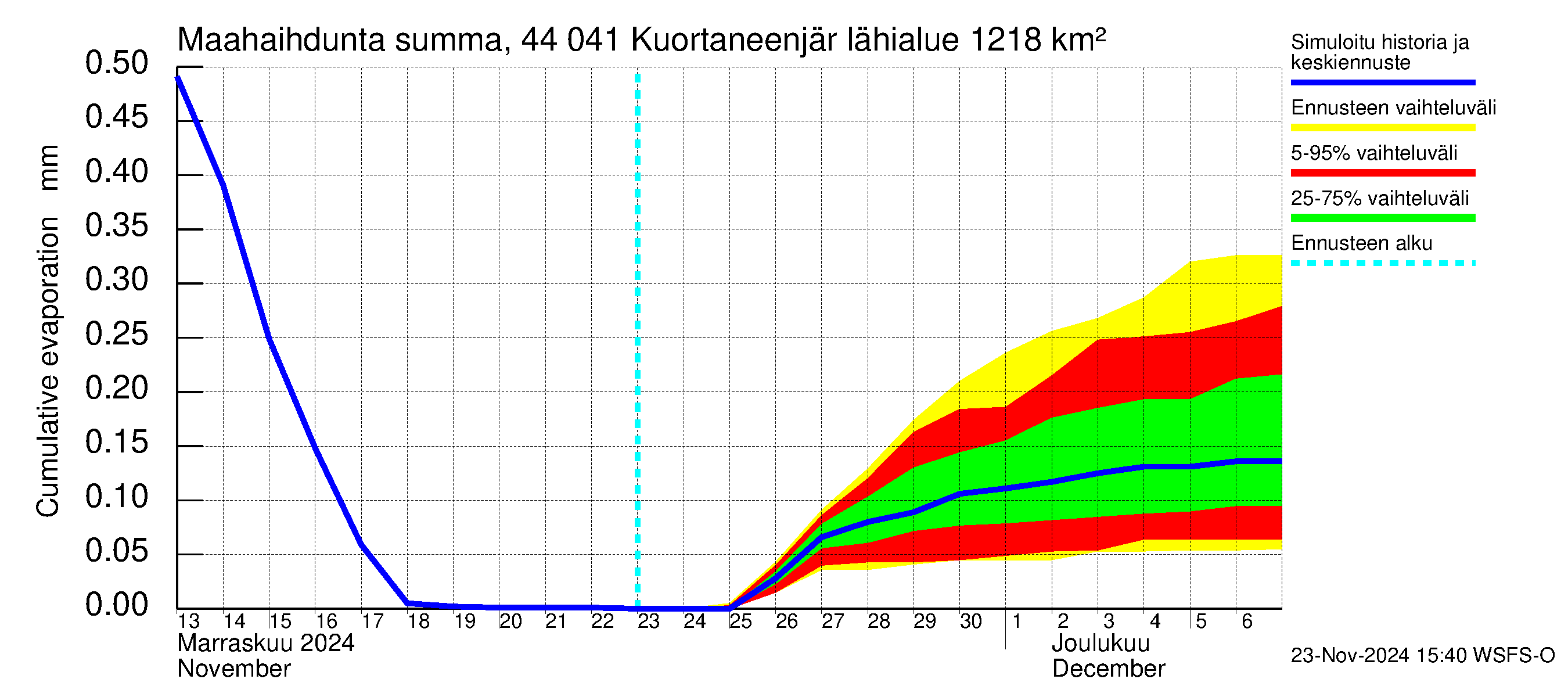 Lapuanjoen vesistöalue - Kuortaneenjärvi: Haihdunta maa-alueelta - summa