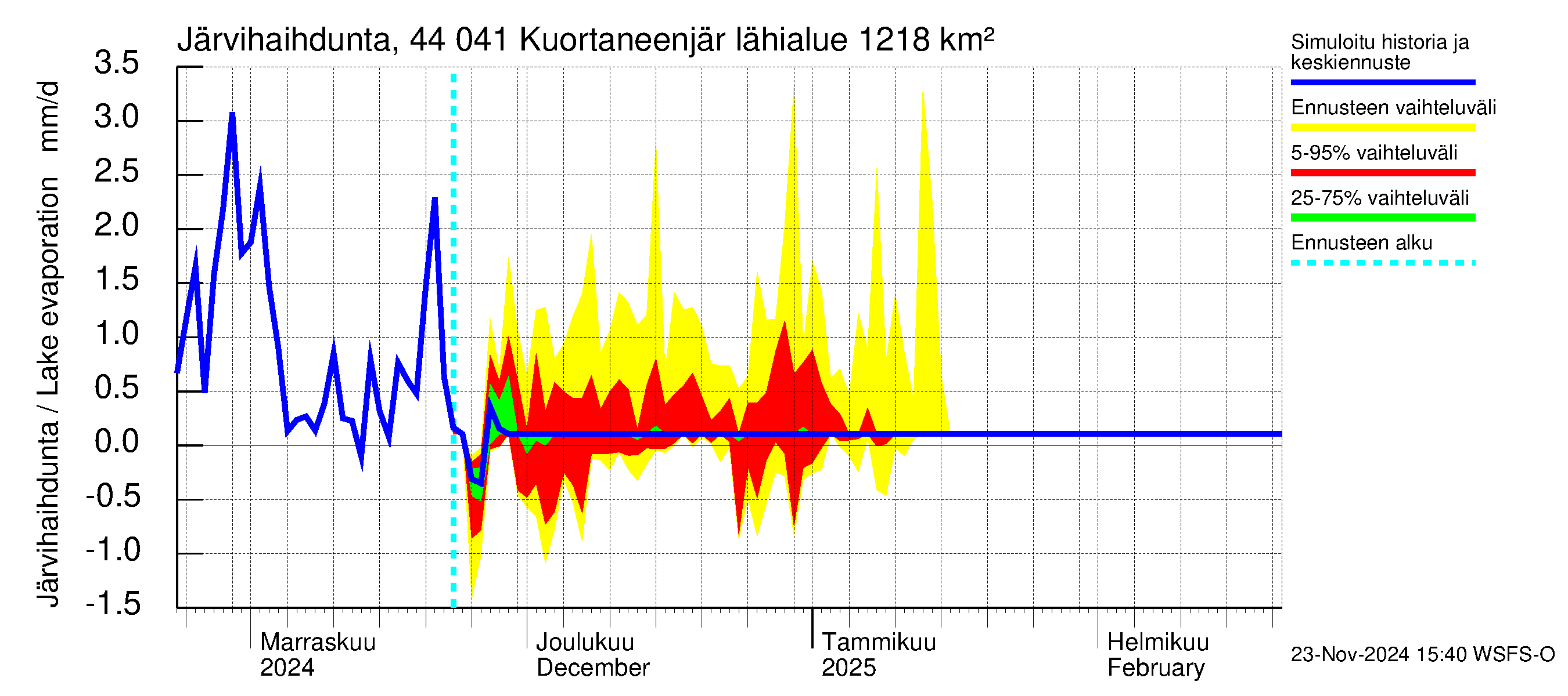 Lapuanjoen vesistöalue - Kuortaneenjärvi: Järvihaihdunta