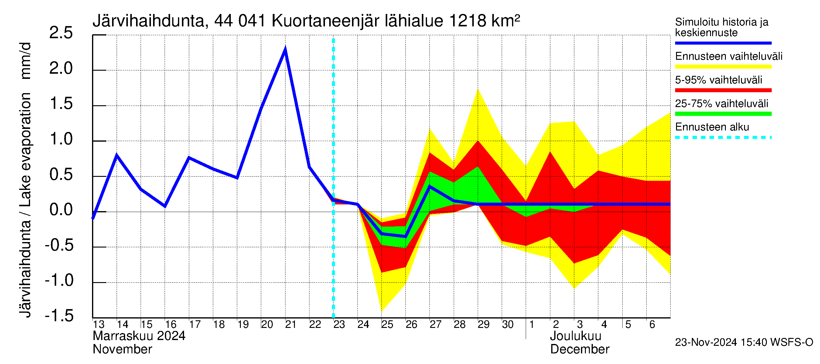 Lapuanjoen vesistöalue - Kuortaneenjärvi: Järvihaihdunta