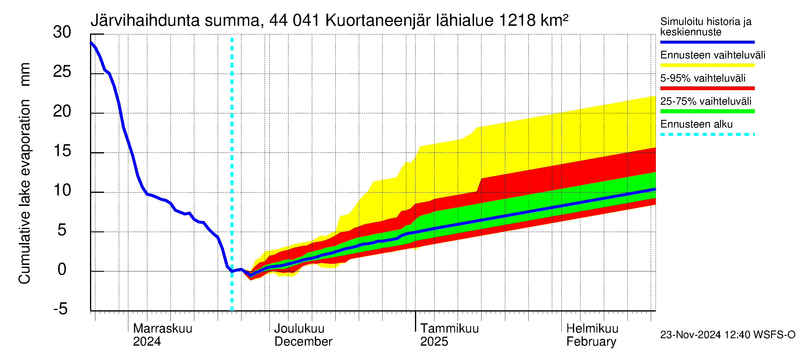 Lapuanjoen vesistöalue - Kuortaneenjärvi: Järvihaihdunta - summa