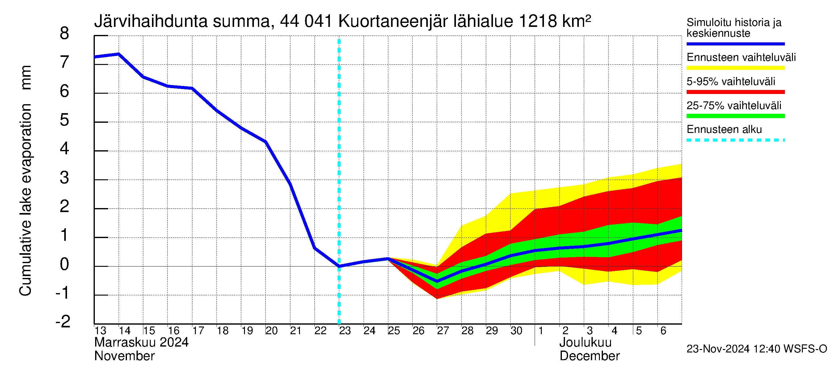 Lapuanjoen vesistöalue - Kuortaneenjärvi: Järvihaihdunta - summa