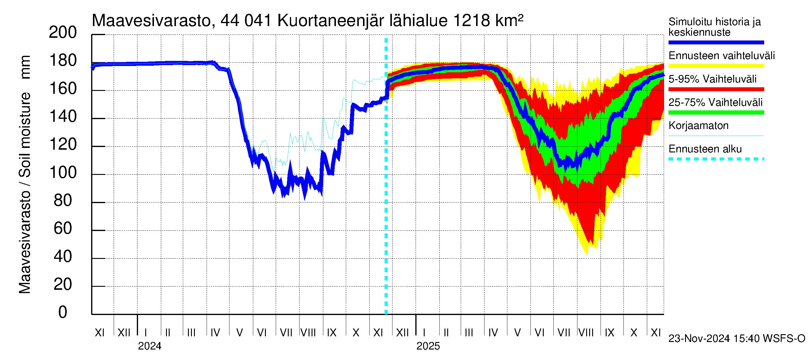 Lapuanjoen vesistöalue - Kuortaneenjärvi: Maavesivarasto