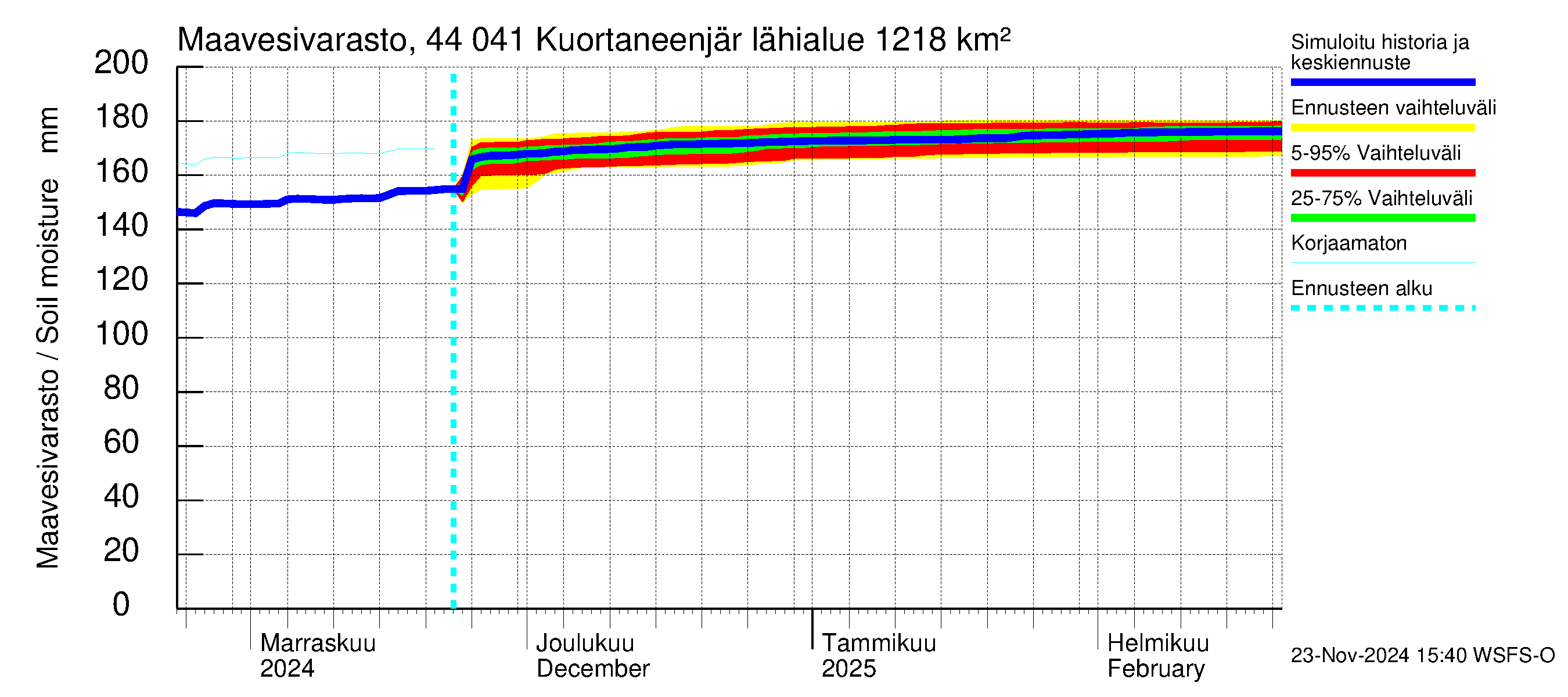 Lapuanjoen vesistöalue - Kuortaneenjärvi: Maavesivarasto