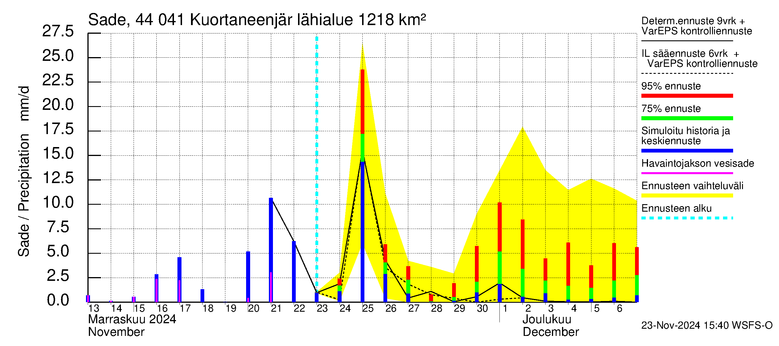 Lapuanjoen vesistöalue - Kuortaneenjärvi: Sade