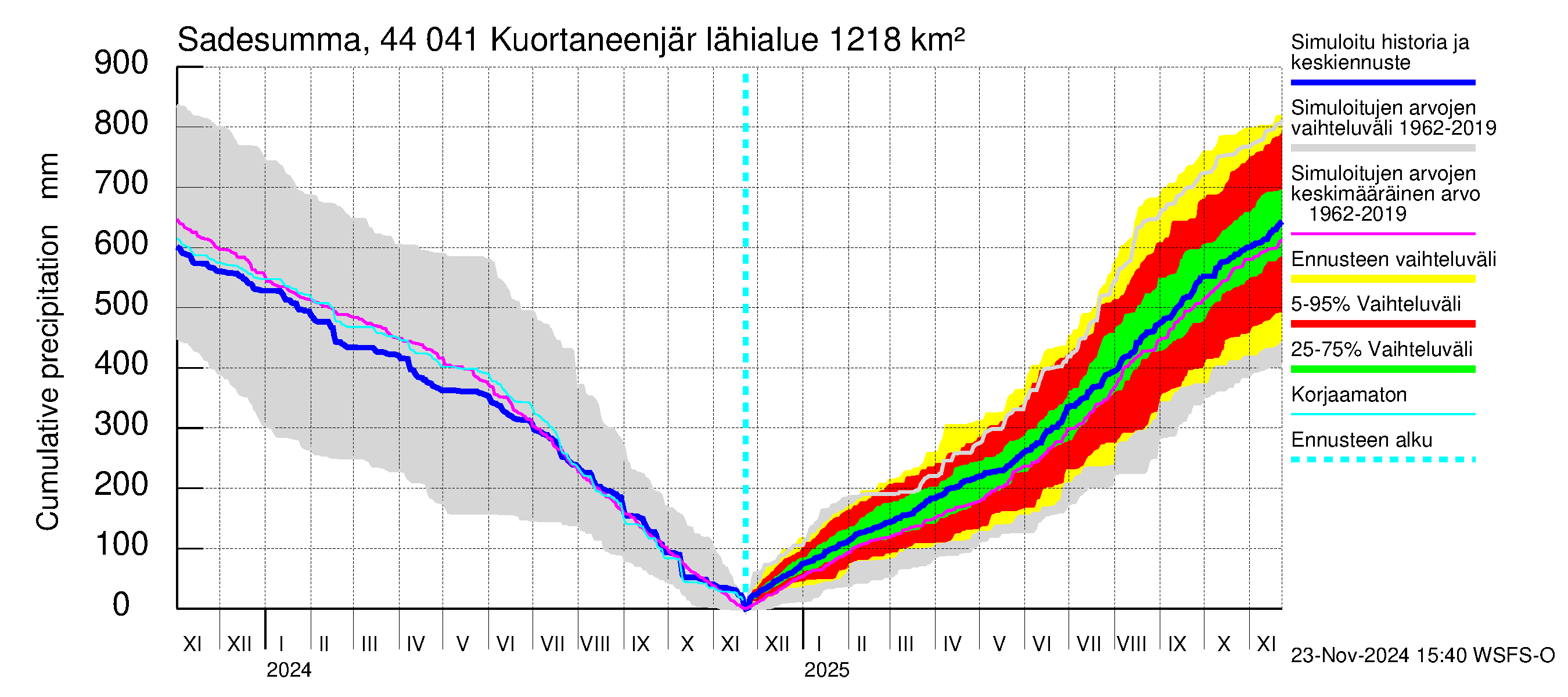 Lapuanjoen vesistöalue - Kuortaneenjärvi: Sade - summa