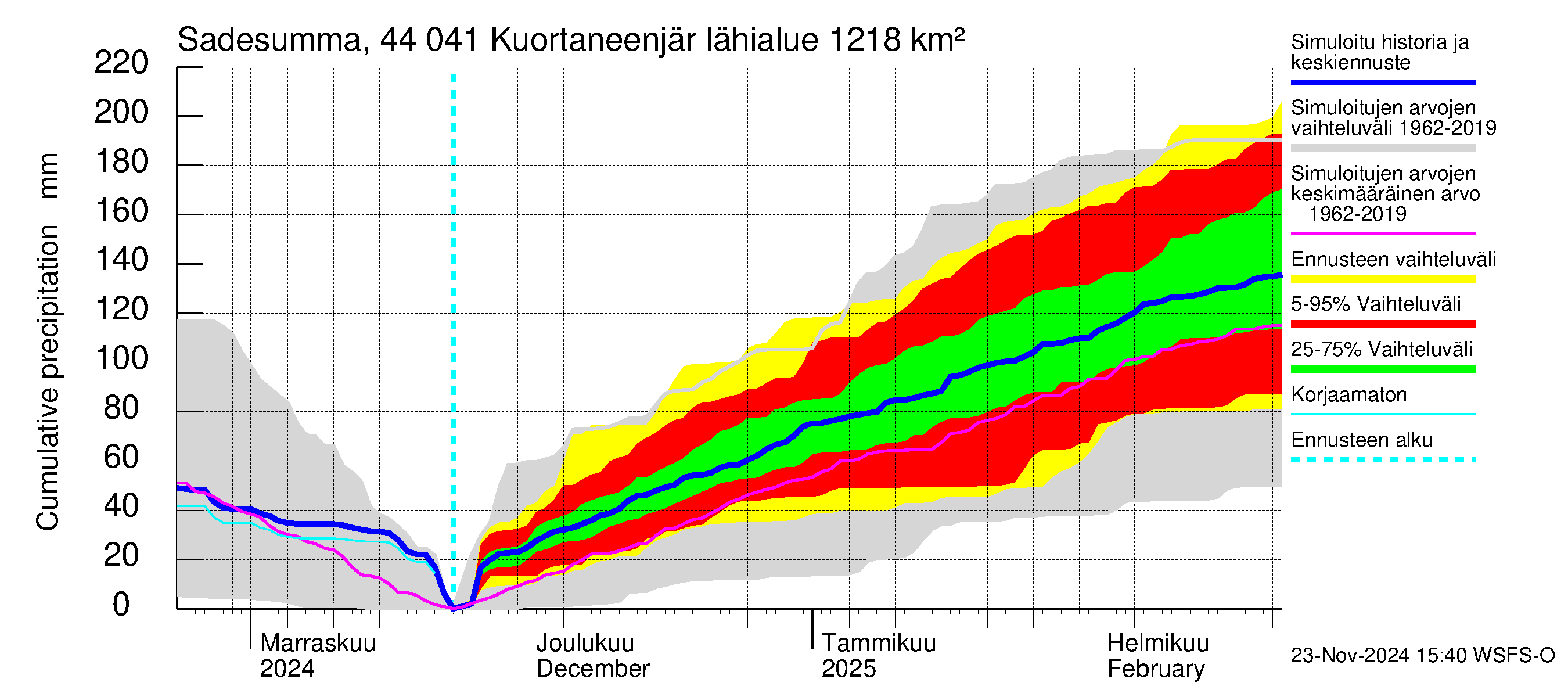 Lapuanjoen vesistöalue - Kuortaneenjärvi: Sade - summa