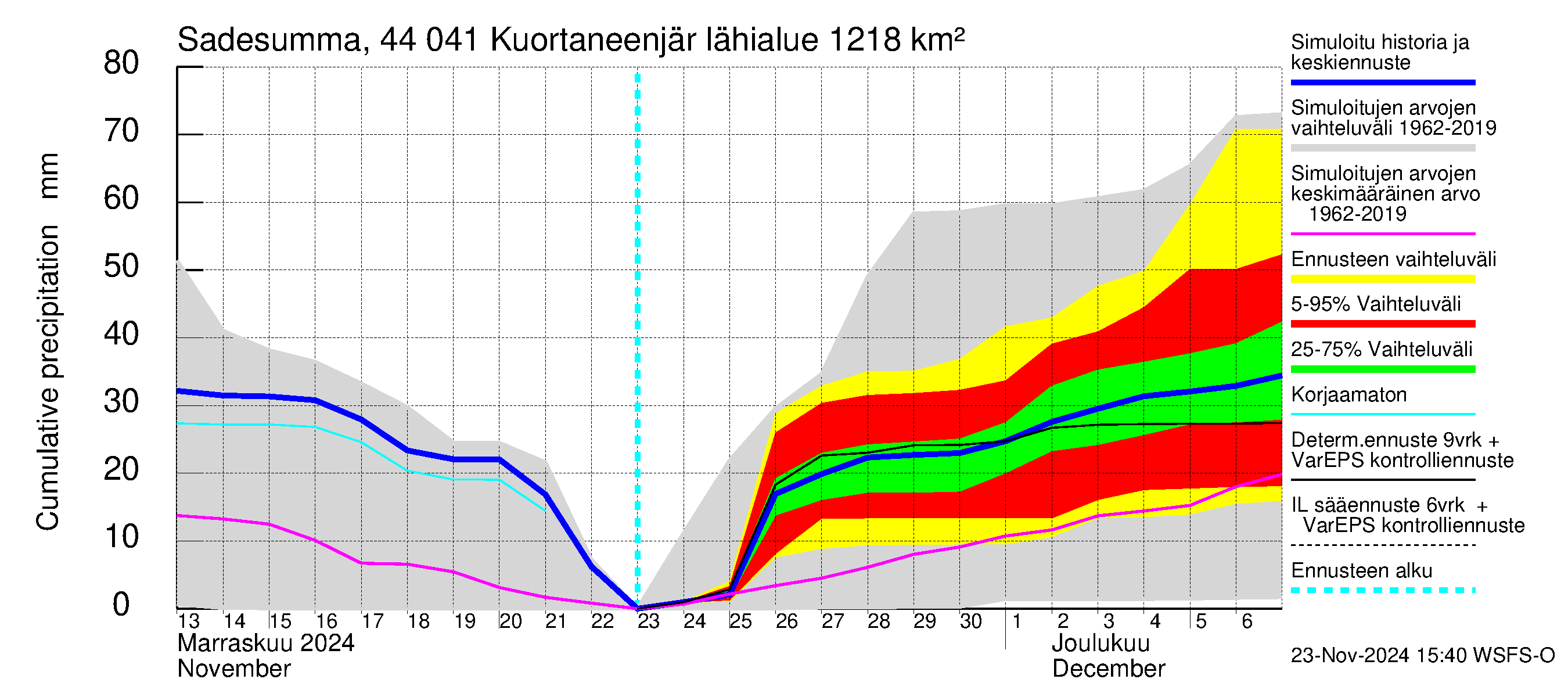 Lapuanjoen vesistöalue - Kuortaneenjärvi: Sade - summa