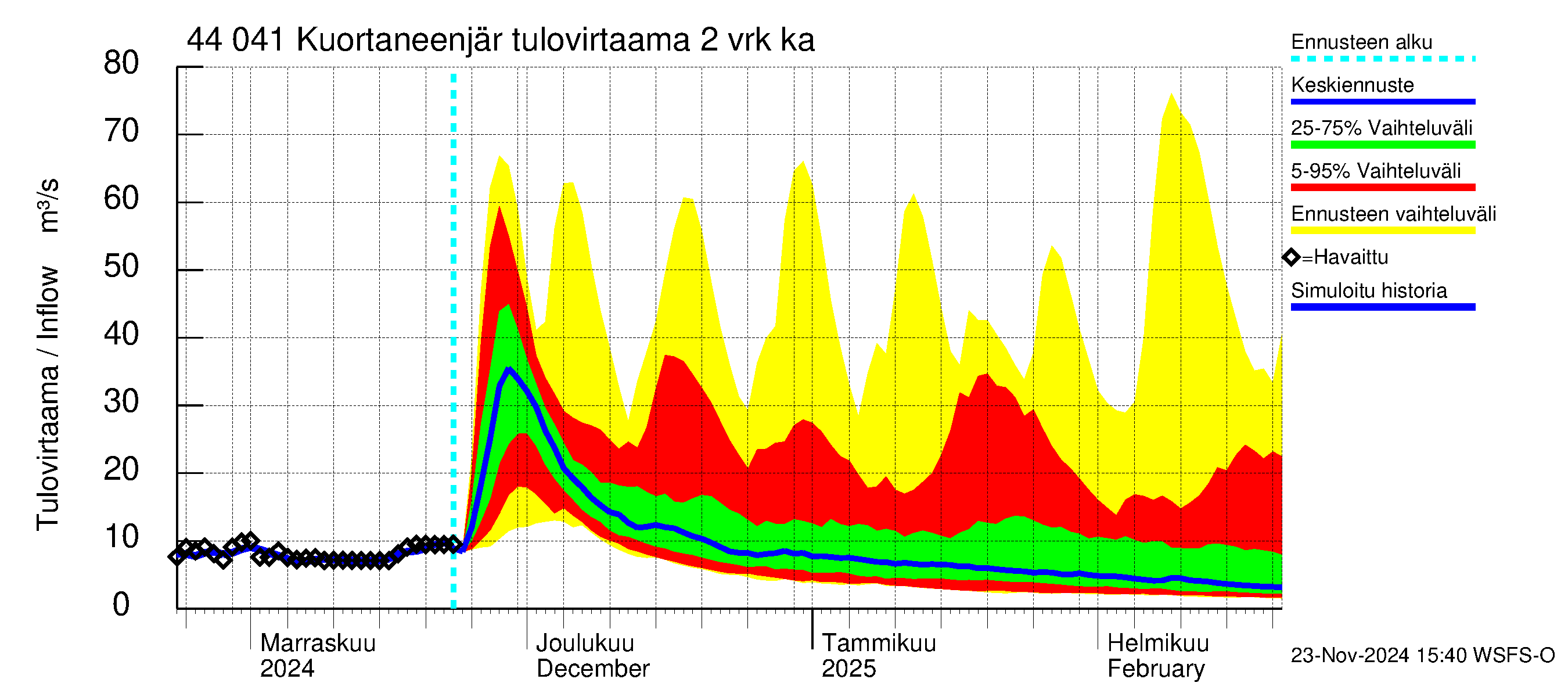 Lapuanjoen vesistöalue - Kuortaneenjärvi: Tulovirtaama (usean vuorokauden liukuva keskiarvo) - jakaumaennuste