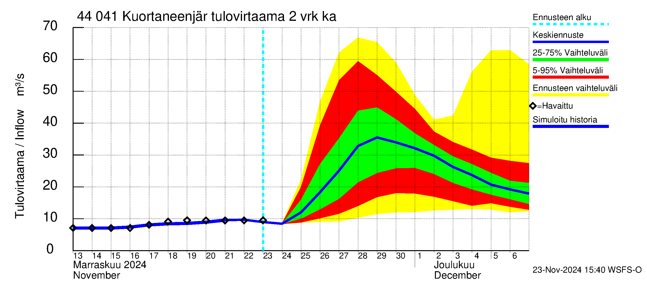 Lapuanjoen vesistöalue - Kuortaneenjärvi: Tulovirtaama (usean vuorokauden liukuva keskiarvo) - jakaumaennuste