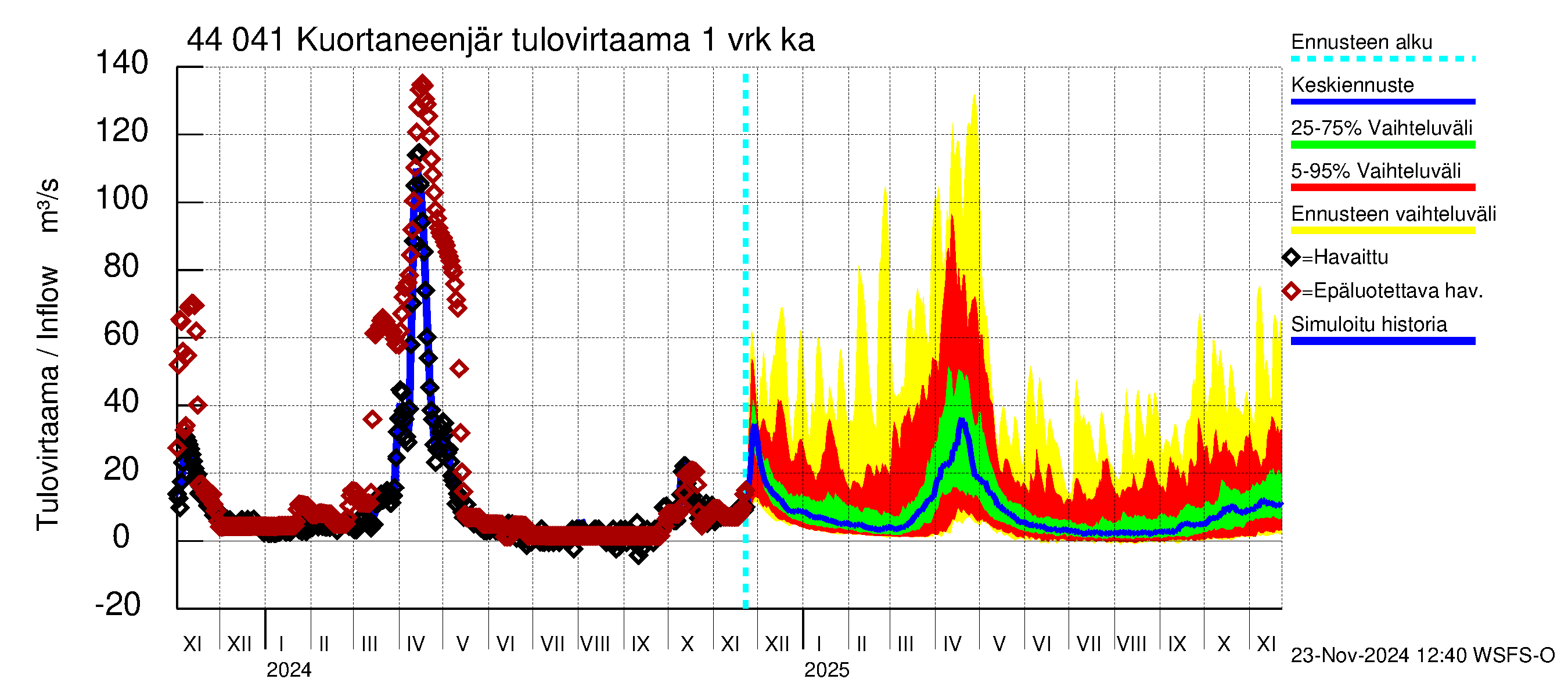 Lapuanjoen vesistöalue - Kuortaneenjärvi: Tulovirtaama - jakaumaennuste